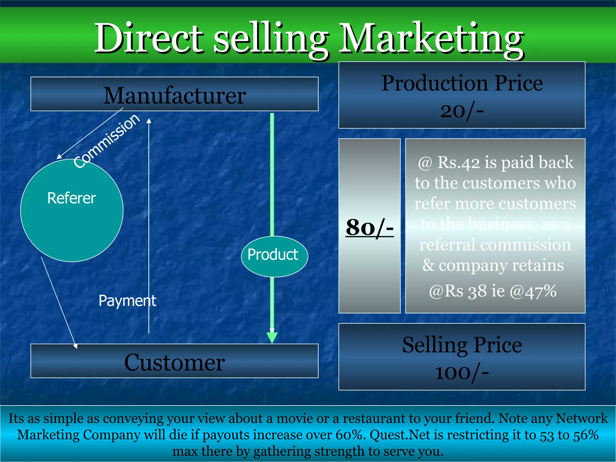 Direct selling Marketing Manufacturer Customer Production Price 20/- Selling Price 100/- 80/- @ Rs.42 is paid back to the customers who refer more customers to the business, as a referral commission & company retains  @Rs 38 ie @47%   Its as simple as conveying your view about a movie or a restaurant to your friend. Note any Network Marketing Company will die if payouts increase over 60%. Quest.Net is restricting it to 53 to 56% max there by gathering strength to serve you. Referer Payment Product Commission 