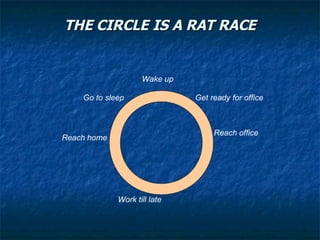 THE CIRCLE IS A RAT RACE Wake up Get ready for office Reach office Work till late Reach home Go to sleep 