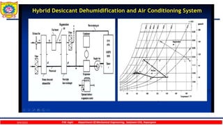 Desiccant Air Conditioning System.ppt