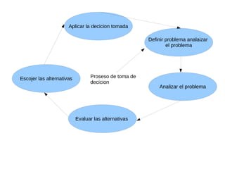 Aplicar la decicion tomada

                                                      Definir problema analaizar
                                                              el problema




Escojer las alternativas         Proseso de toma de
                                 decicion
                                                          Analizar el problema




                           Evaluar las alternativas
 