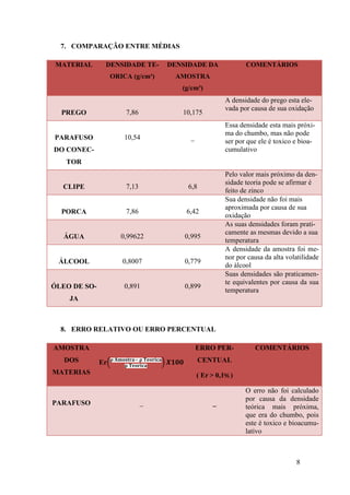 8
7. COMPARAÇÃO ENTRE MÉDIAS
MATERIAL DENSIDADE TE-
ORICA (g/cm³)
DENSIDADE DA
AMOSTRA
(g/cm³)
COMENTÁRIOS
PREGO 7,86 10,175
A densidade do prego esta ele-
vada por causa de sua oxidação
PARAFUSO
DO CONEC-
TOR
10,54 _
Essa densidade esta mais próxi-
ma do chumbo, mas não pode
ser por que ele é toxico e bioa-
cumulativo
CLIPE 7,13 6,8
Pelo valor mais próximo da den-
sidade teoria pode se afirmar é
feito de zinco
PORCA 7,86 6,42
Sua densidade não foi mais
aproximada por causa de sua
oxidação
ÁGUA 0,99622 0,995
As suas densidades foram prati-
camente as mesmas devido a sua
temperatura
ÁLCOOL 0,8007 0,779
A densidade da amostra foi me-
nor por causa da alta volatilidade
do álcool
ÓLEO DE SO-
JA
0,891 0,899
Suas densidades são praticamen-
te equivalentes por causa da sua
temperatura
8. ERRO RELATIVO OU ERRO PERCENTUAL
AMOSTRA
DOS
MATERIAS
Er( )
ERRO PER-
CENTUAL
( Er > 0,1% )
COMENTÁRIOS
PARAFUSO _ _
O erro não foi calculado
por causa da densidade
teórica mais próxima,
que era do chumbo, pois
este é toxico e bioacumu-
lativo
 