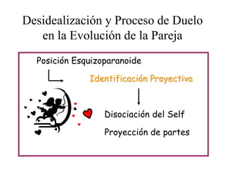 Desidealización y Proceso de Duelo
en la Evolución de la Pareja
Posición Esquizoparanoide
Identificación Proyectiva

Disociación del Self
Proyección de partes

 