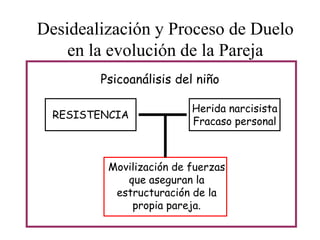 Desidealización y Proceso de Duelo
en la evolución de la Pareja
Psicoanálisis del niño
RESISTENCIA
Resistencia

Herida narcisista
Fracaso personal

Movilización de fuerzas
que aseguran la
estructuración de la
propia pareja.

 