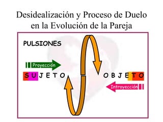 Desidealización y Proceso de Duelo
en la Evolución de la Pareja
PULSIONES
Proyección

S U J E T O

O B J E T O

 