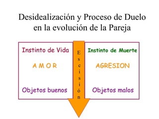 Desidealización y Proceso de Duelo
en la evolución de la Pareja
Instinto de Vida
AMOR

Objetos buenos

E
s
c
i
s
i
ó
n

Instinto de Muerte

AGRESION

Objetos malos

 