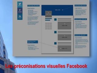 Les préconisations visuelles Facebook
 
