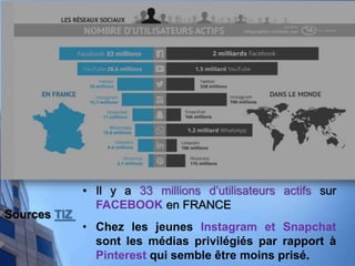 Sources TIZ
• Il y a 33 millions d’utilisateurs actifs sur
FACEBOOK en FRANCE
• Chez les jeunes Instagram et Snapchat
sont les médias privilégiés par rapport à
Pinterest qui semble être moins prisé.
 