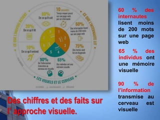 Des chiffres et des faits sur
l’ approche visuelle.
60 % des
internautes
lisent moins
de 200 mots
sur une page
web
65 % des
individus ont
une mémoire
visuelle
90 % de
l’information
transmise au
cerveau est
visuelle
 