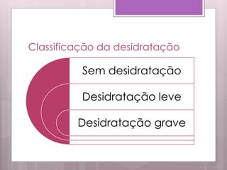 Classificação da desidratação
Sem desidratação
Desidratação leve
Desidratação grave
 
