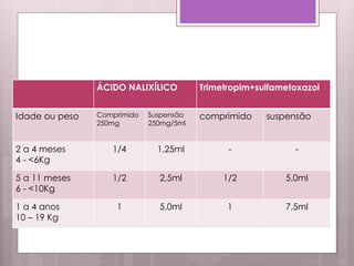 ÁCIDO NALIXÍLICO Trimetropim+sulfametoxazol
Idade ou peso Comprimido
250mg
Suspensão
250mg/5ml
comprimido suspensão
2 a 4 meses
4 - <6Kg
1/4 1,25ml - -
5 a 11 meses
6 - <10Kg
1/2 2,5ml 1/2 5,0ml
1 a 4 anos
10 – 19 Kg
1 5,0ml 1 7,5ml
 