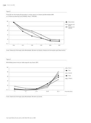 1588

Chor D, Lima CRA

Figura 1
Proporção de informações (%) ignoradas no campo raça/cor no Sistema de Mortalidade (SIM)
e no Sistema de Nascidos Vivos (SINASC). Brasil, 1996/2001.

100

Óbitos (Brasil)
Nascidos vivos
(Brasil)

80

Nascidos vivos
(capitais)
60

40

20

% 0
1996

1997

1998

1999

2000

2001

Fonte: Sistema de Informação sobre Mortalidade, Ministério da Saúde e Sistema de Informações sobre Nascimentos.

Figura 2
Mortalidade proporcional por idade segundo raça. Brasil, 2001.

100

Branca
Preta

80
Amarela
Parda

60

Indígena
40

20

% 0
<1

1-4

5-19

Fonte: Sistema de Informação sobre Mortalidade, Ministério da Saúde.

Cad. Saúde Pública, Rio de Janeiro, 21(5):1586-1594, set-out, 2005

20-49

50 e +

Faixa etária (anos)

 