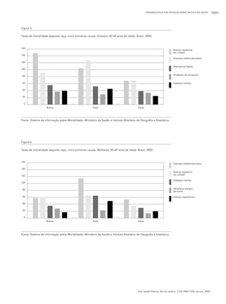 EPIDEMIOLOGIA DAS DESIGUALDADES RACIAIS EM SAÚDE

Figura 5
Taxas de mortalidade segundo raça, cinco primeiras causas. Homens, 40-69 anos de idade. Brasil, 2000.

160

Doença isquêmica
do coração

140
Doenças cerebrovasculares
120
Doenças do fígado
100
80

Acidentes de transporte

60

Diabetes mellitus

40
20
0
Branca

Preta

Parda

Fonte: Sistema de Informação sobre Mortalidade, Ministério da Saúde e Instituto Brasileiro de Geografia e Estatística.

Figura 6
Taxas de mortalidade segundo raça, cinco primeiras causas. Mulheres, 40-69 anos de idade. Brasil, 2000.

160

Doenças cerebrovasculares

140
Doença isquêmica
do coração

120

Diabetes mellitus

100
80

Neoplasia maligna
da mama

60

Doença hipertensiva

40
20
0
Branca

Preta

Parda

Fonte: Sistema de Informação sobre Mortalidade, Ministério da Saúde e Instituto Brasileiro de Geografia e Estatística.

Cad. Saúde Pública, Rio de Janeiro, 21(5):1586-1594, set-out, 2005

1591

 