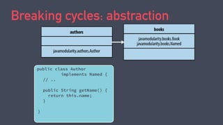 Breaking cycles: abstraction
public class Author
implements Named {
// ..
public String getName() {
return this.name;
}
}
 