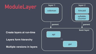 ModuleLayer
boot layer
api
gui
...
layer 1
coleman
parent
layer 2
kincaid
syllable.
counter
parent
Create layers at run-time
Multiple versions in layers
Layers form hierarchy
 