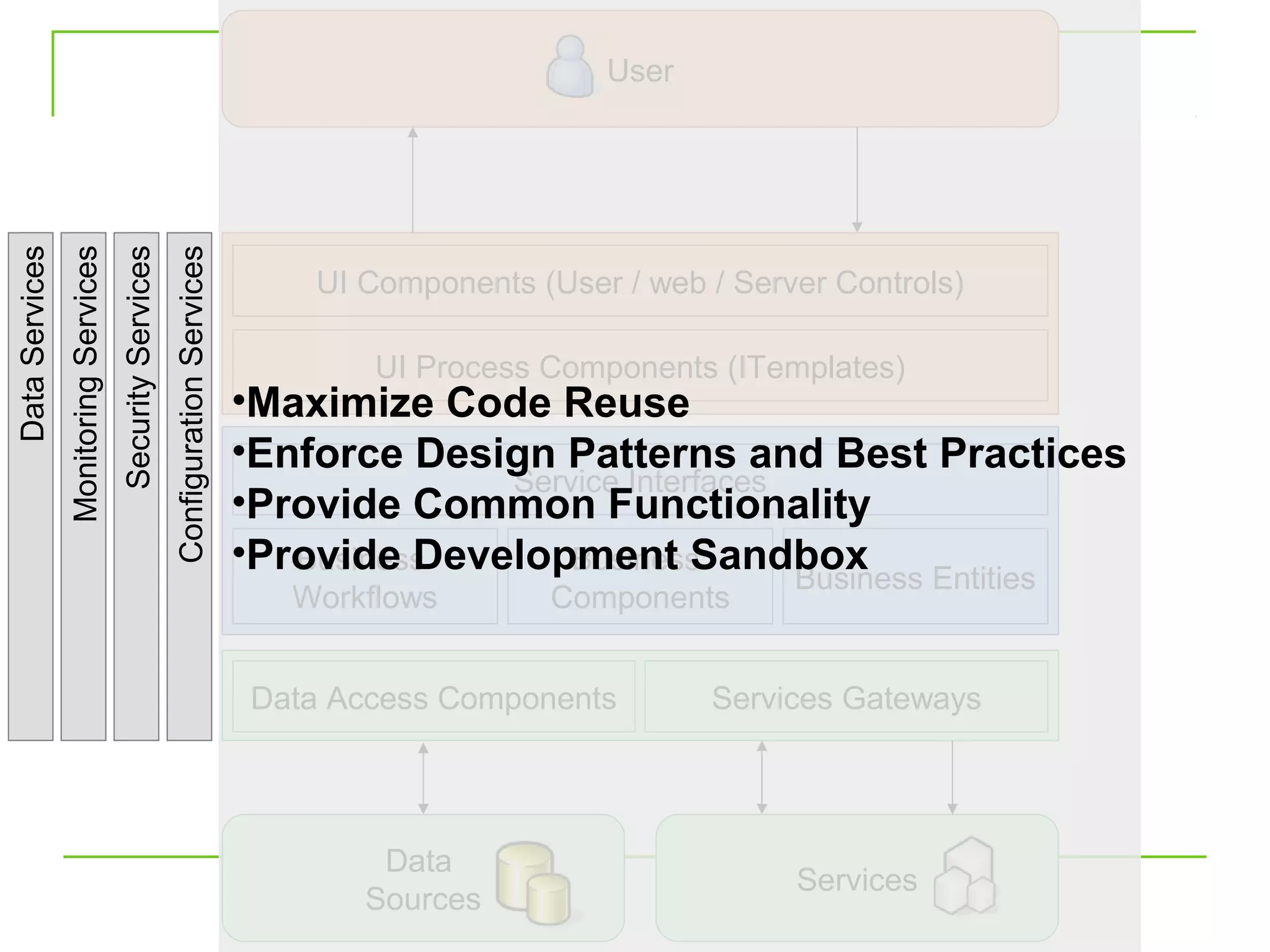 User
Data Services
                Monitoring Services
                                      Security Services
                                                          Configuration Services

                                                                                       UI Components (User / web / Server Controls)

                                                                                           UI Process Components (ITemplates)
                                                                                   •Maximize Code Reuse
                                                                                   •Enforce Design Patterns and Best Practices
                                                                                                Service Interfaces
                                                                                   •Provide Common Functionality
                                                                                   •Provide Development Sandbox
                                                                                      Business      Business
                                                                                                                   Business Entities
                                                                                      Workflows       Components


                                                                                    Data Access Components       Services Gateways




                                                                                           Data
                                                                                                                       Services
                                                                                          Sources                                 11
 