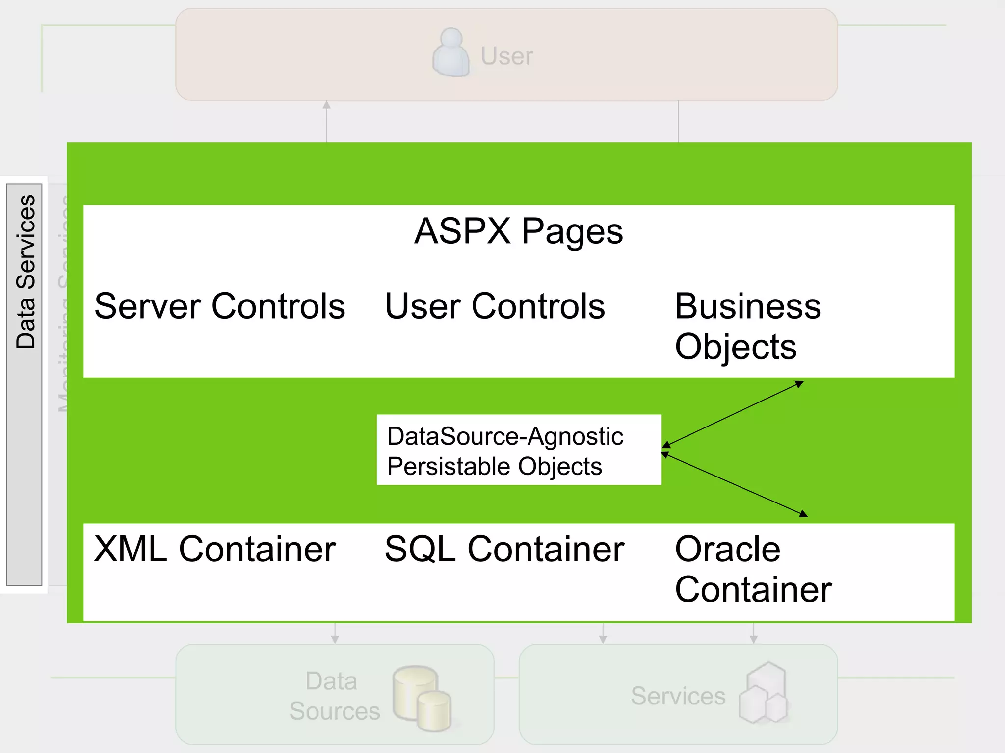 User
Data Services
                Monitoring Services
                                      Security Services
                                                          Configuration Services

                                                                                    UI Components (User / web / Server Controls)
                                                                                                ASPX Pages
                                                                                        UI Process Components (ITemplates)
                                      Server Controls                                            User Controls            Business
                                                                                                                          Objects
                                                                                                  Service Interfaces

                                                                                   Business      DataSource-Agnostic
                                                                                                       Business
                                                                                   Workflows     Persistable Objects Business Entities
                                                                                                     Components


                                      XML Container Components
                                           Data Access SQL Container Gateways
                                                                Services Oracle
                                                                         Container

                                                                                        Data
                                                                                                                       Services
                                                                                       Sources                                    12
 