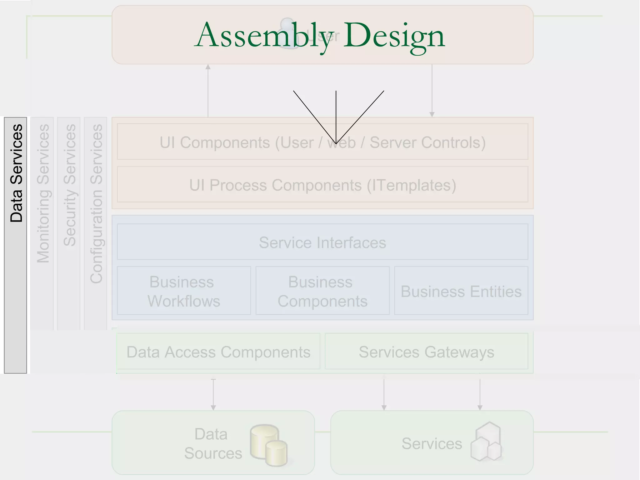 Assembly Design
                                                                                                 User
Data Services
                Monitoring Services
                                      Security Services
                                                          Configuration Services

                                                                                      UI Components (User / web / Server Controls)

                                                                                          UI Process Components (ITemplates)


                                                                                                   Service Interfaces

                                                                                     Business         Business
                                                                                                                        Business Entities
                                                                                     Workflows       Components


                                                                                   Data Access Components        Services Gateways




                                                                                          Data
                                                                                                                        Services
                                                                                         Sources                                   13
 