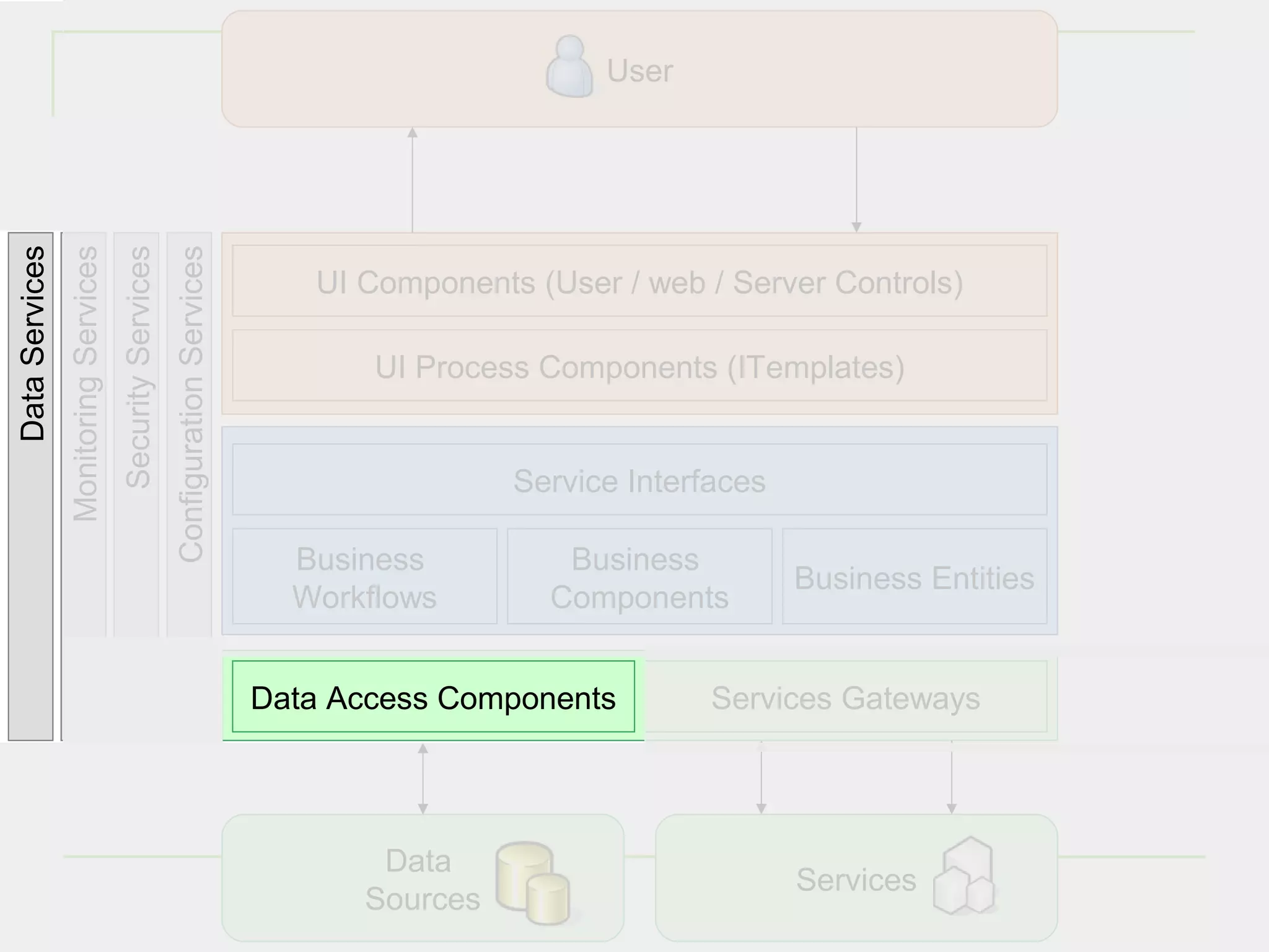 User
Data Services
                Monitoring Services
                                      Security Services
                                                          Configuration Services

                                                                                      UI Components (User / web / Server Controls)

                                                                                          UI Process Components (ITemplates)


                                                                                                   Service Interfaces

                                                                                     Business         Business
                                                                                                                        Business Entities
                                                                                     Workflows       Components


                                                                                   Data Access Components        Services Gateways




                                                                                          Data
                                                                                                                        Services
                                                                                         Sources                                   14
 