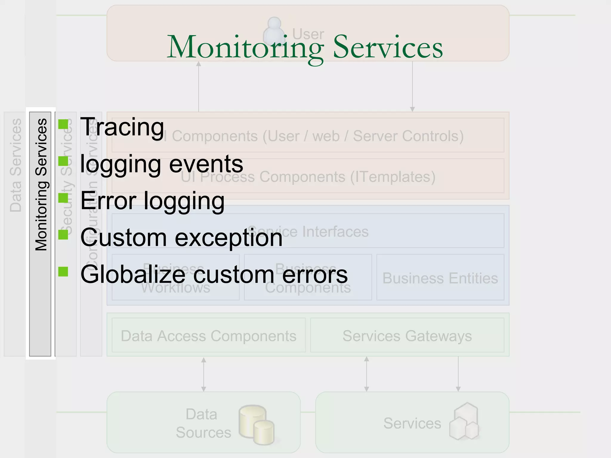 User
                                                                                        Monitoring Services

                                                         Tracing Components (User / web / Server Controls)
Data Services
                Monitoring Services
                                      Security Services
                                                          Configuration Services

                                                                 UI
                                                         logging events Components (ITemplates)
                                                                     UI Process
                                                         Error logging
                                                         Custom exception Interfaces
                                                                              Service

                                                         Globalize customBusiness
                                                                Business
                                                                Workflows
                                                                                   errors Business Entities
                                                                                Components


                                                                                   Data Access Components      Services Gateways




                                                                                          Data
                                                                                                                    Services
                                                                                         Sources                               15
 