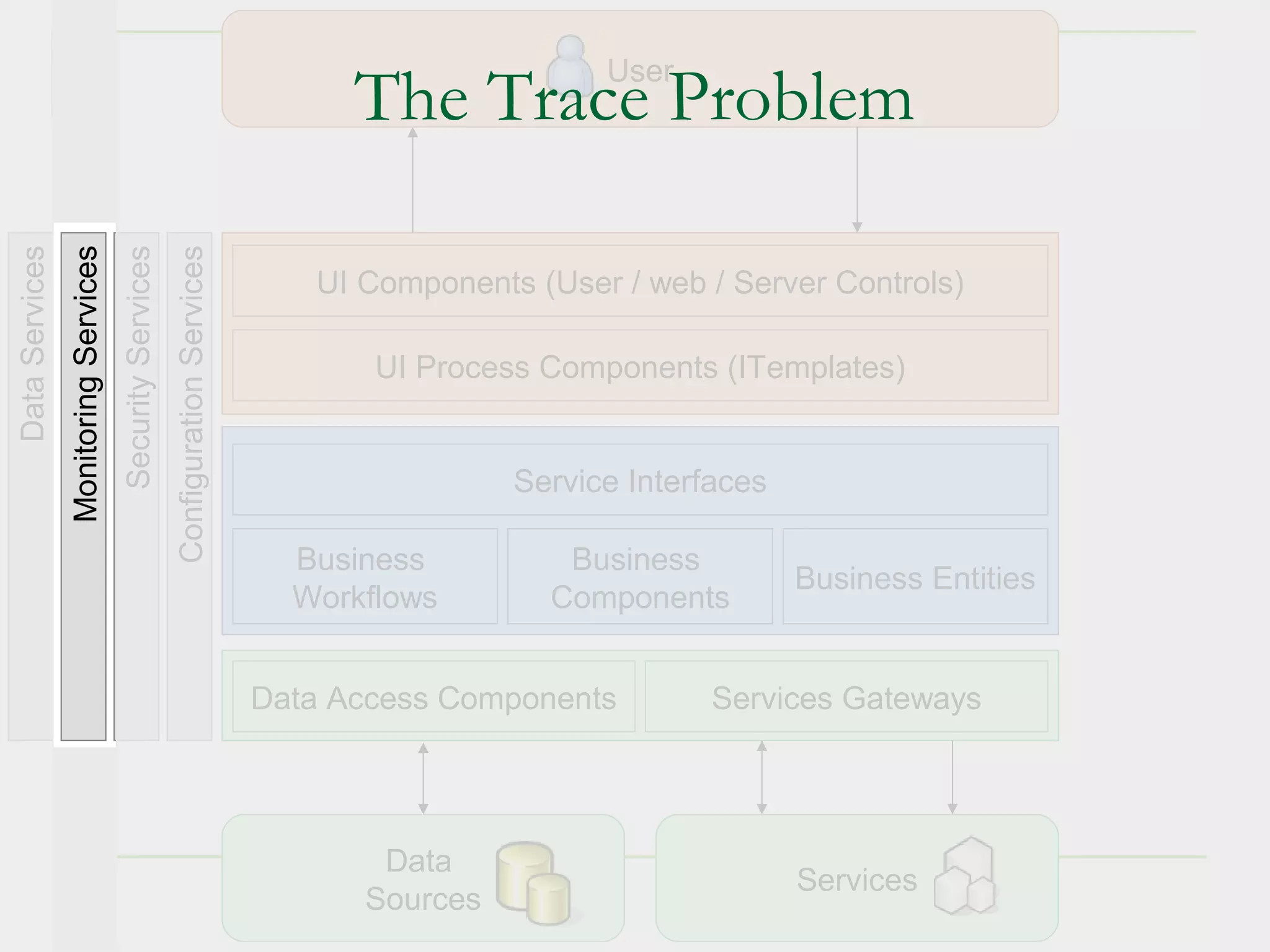 User
                                                                                         The Trace Problem
Data Services
                Monitoring Services
                                      Security Services
                                                          Configuration Services

                                                                                      UI Components (User / web / Server Controls)

                                                                                          UI Process Components (ITemplates)


                                                                                                   Service Interfaces

                                                                                     Business         Business
                                                                                                                        Business Entities
                                                                                     Workflows       Components


                                                                                   Data Access Components        Services Gateways




                                                                                          Data
                                                                                                                        Services
                                                                                         Sources                                   16
 