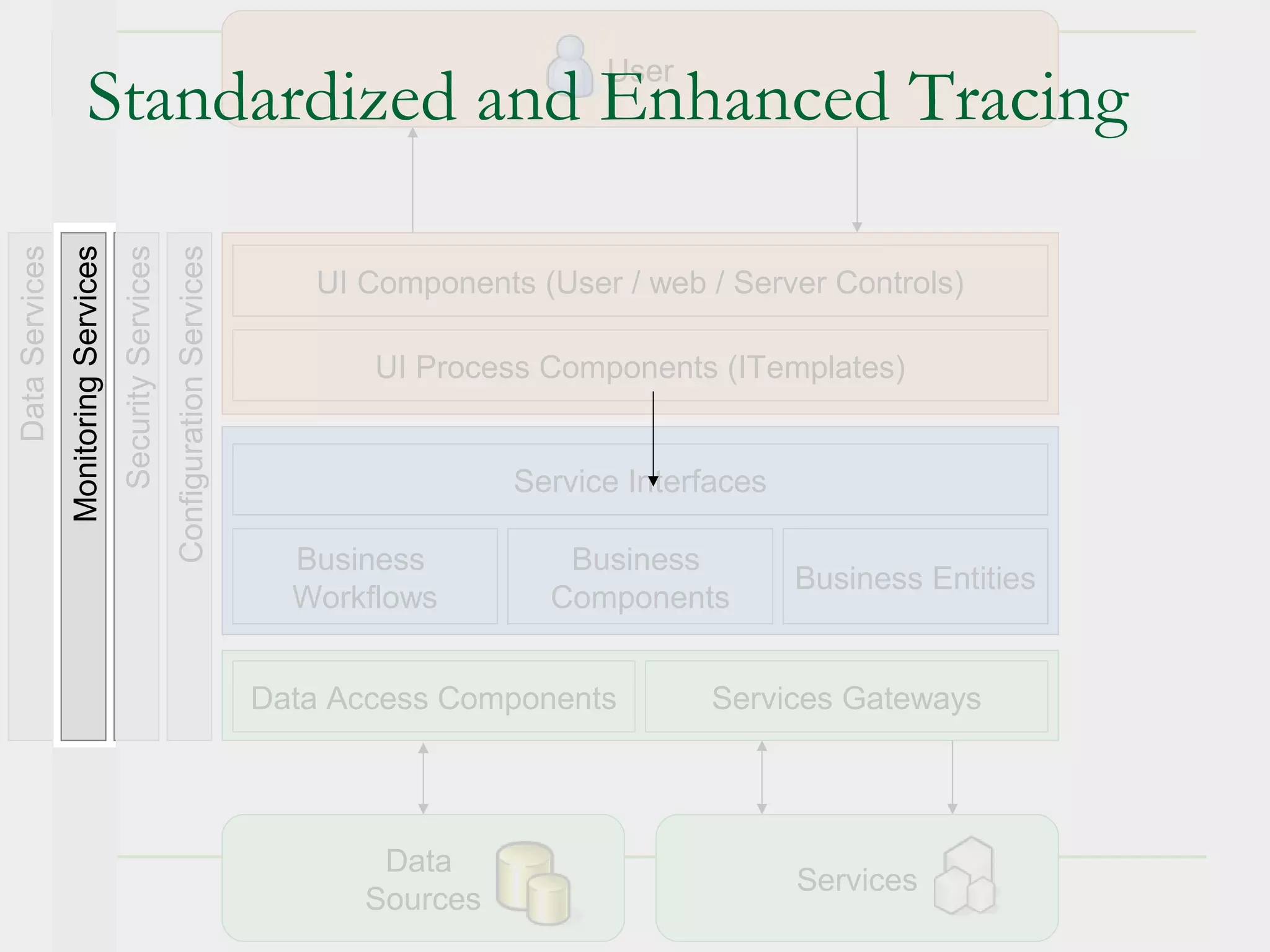 User
                          Standardized and Enhanced Tracing
Data Services
                Monitoring Services
                                      Security Services
                                                          Configuration Services

                                                                                      UI Components (User / web / Server Controls)

                                                                                          UI Process Components (ITemplates)


                                                                                                   Service Interfaces

                                                                                     Business         Business
                                                                                                                        Business Entities
                                                                                     Workflows       Components


                                                                                   Data Access Components        Services Gateways




                                                                                          Data
                                                                                                                        Services
                                                                                         Sources                                   17
 
