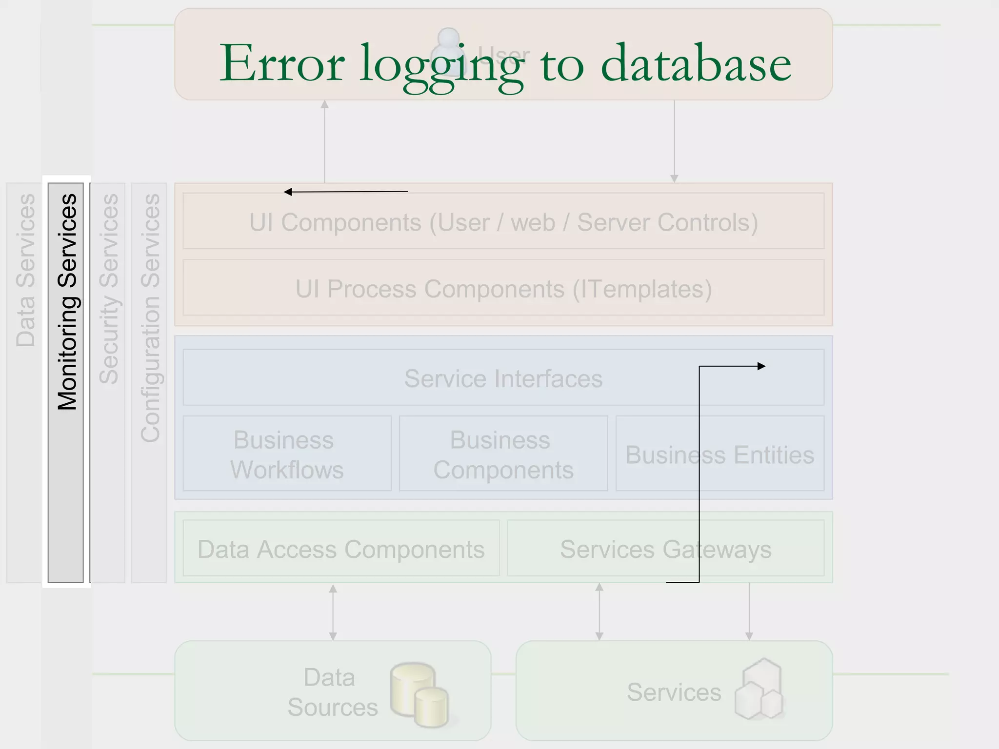 Error logging to database
                                                                                               User
Data Services
                Monitoring Services
                                      Security Services
                                                          Configuration Services

                                                                                      UI Components (User / web / Server Controls)

                                                                                          UI Process Components (ITemplates)


                                                                                                   Service Interfaces

                                                                                     Business         Business
                                                                                                                        Business Entities
                                                                                     Workflows       Components


                                                                                   Data Access Components        Services Gateways




                                                                                          Data
                                                                                                                        Services
                                                                                         Sources                                   18
 