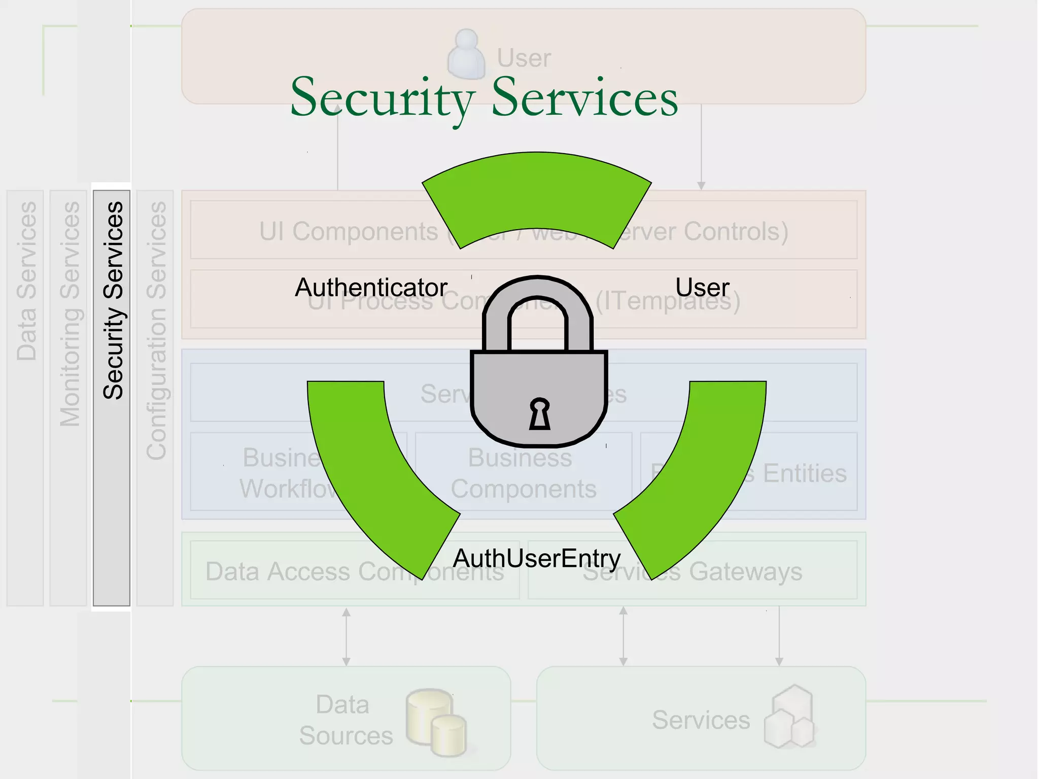 User
                                                                                         Security Services
Data Services
                Monitoring Services
                                      Security Services
                                                          Configuration Services

                                                                                      UI Components (User / web / Server Controls)

                                                                                         Authenticator                User
                                                                                          UI Process Components (ITemplates)


                                                                                                   Service Interfaces

                                                                                     Business         Business
                                                                                                                        Business Entities
                                                                                     Workflows       Components

                                                                                                     AuthUserEntry
                                                                                   Data Access Components     Services Gateways




                                                                                          Data
                                                                                                                        Services
                                                                                         Sources                                   20
 