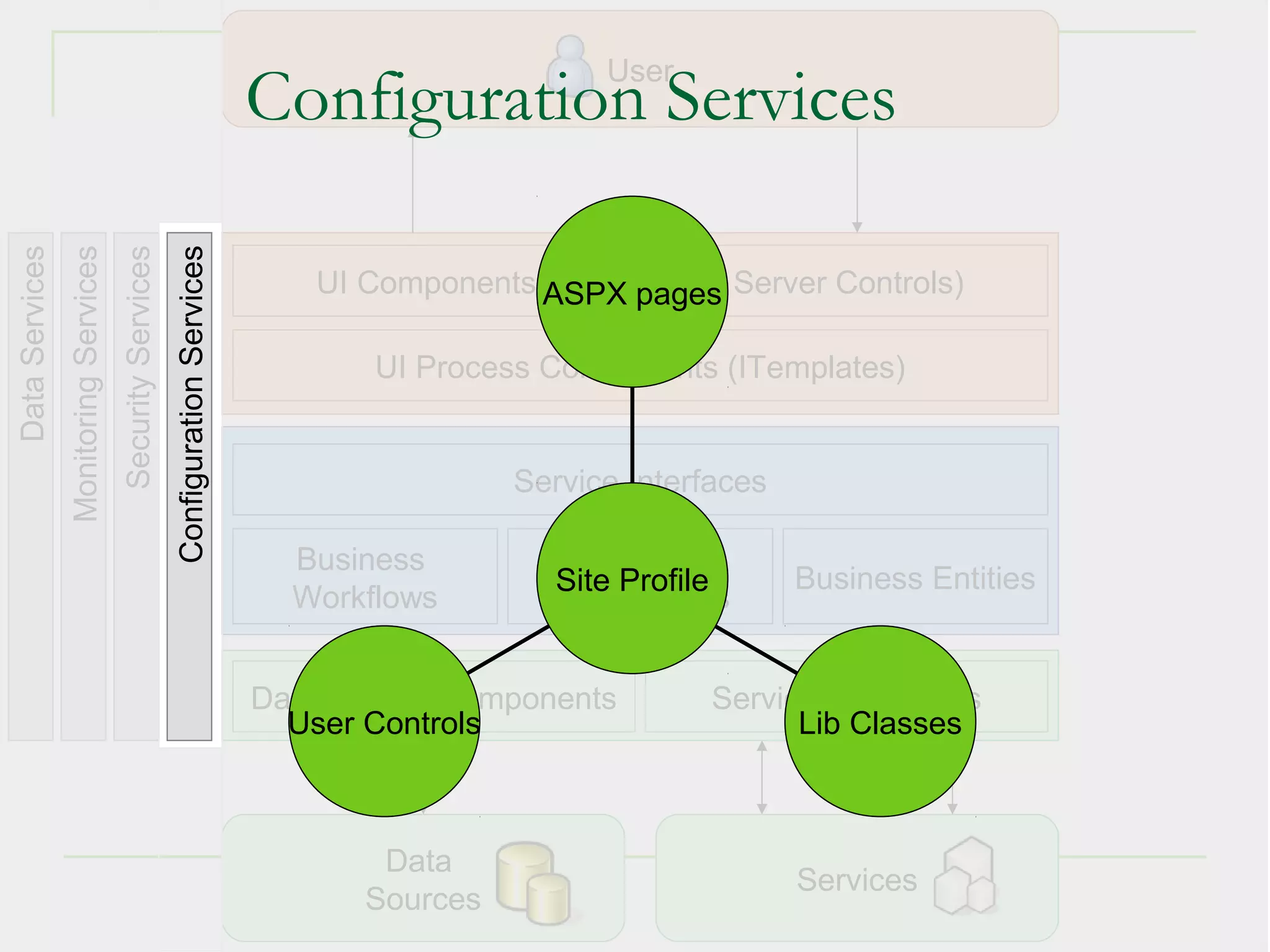 User
                                                                                   Configuration Services
Data Services
                Monitoring Services
                                      Security Services
                                                          Configuration Services

                                                                                      UI Components ASPX /pages Server Controls)
                                                                                                    (User web /

                                                                                          UI Process Components (ITemplates)


                                                                                                   Service Interfaces

                                                                                     Business         Business
                                                                                                     Site Profile       Business Entities
                                                                                     Workflows       Components


                                                                                   Data Access Components        Services Gateways
                                                                                     User Controls                     Lib Classes



                                                                                          Data
                                                                                                                        Services
                                                                                         Sources                                   21
 