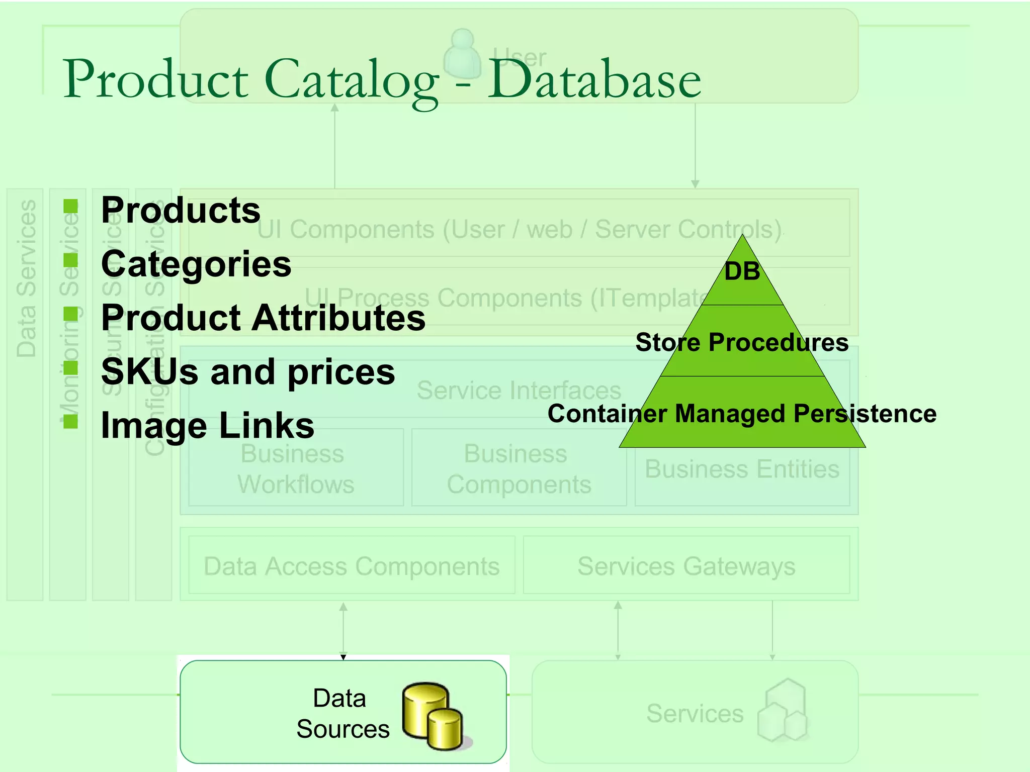 User
                    Product Catalog - Database
                                      ProductsUI Components (User / web / Server Controls)
Data Services
                Monitoring Services
                                      Security Services
                                                          Configuration Services



                                      Categories                                    DB
                                                   UI Process Components (ITemplates)
                                      Product Attributes
                                                                              Store Procedures
                                      SKUs and prices Service Interfaces
                                                                      Container Managed Persistence
                                      Image Links
                                                                                     Business         Business
                                                                                                                    Business Entities
                                                                                     Workflows       Components


                                                                                   Data Access Components      Services Gateways




                                                                                          Data
                                                                                                                    Services
                                                                                         Sources                               23
 