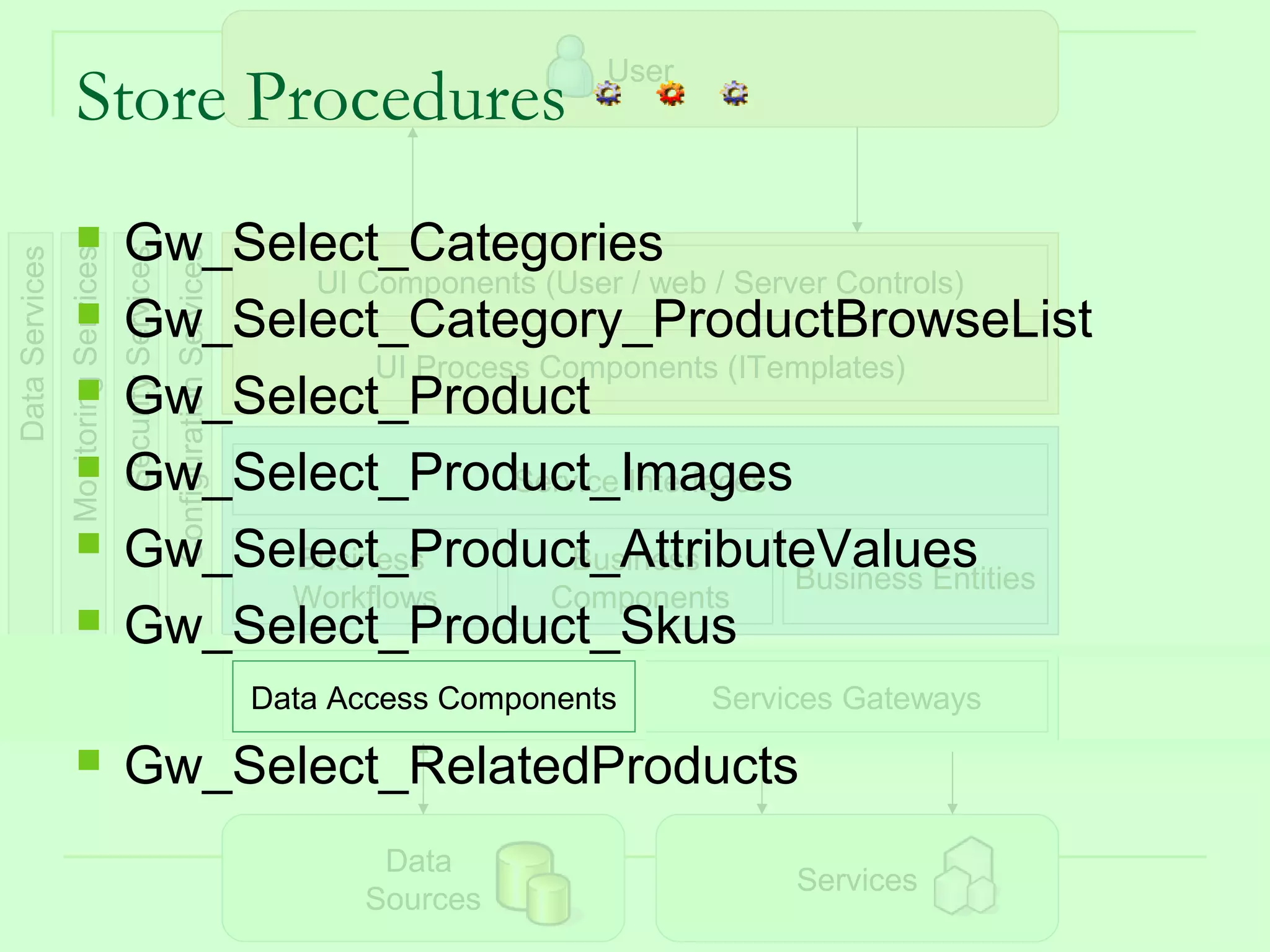 User
                    Store Procedures
                                      Gw_Select_Categories
Data Services
                Monitoring Services
                                      Security Services
                                                          Configuration Services

                                             UI Components (User / web / Server Controls)
                                      Gw_Select_Category_ProductBrowseList
                                                 UI Process Components (ITemplates)
                                      Gw_Select_Product
                                      Gw_Select_Product_Images
                                                          Service Interfaces

                                      Gw_Select_Product_AttributeValues
                                            Business          Business
                                                                             Business Entities
                                            Workflows        Components
                                      Gw_Select_Product_Skus
                                                                                   Data Access Components      Services Gateways
                                      Gw_Select_RelatedProducts
                                                                                          Data
                                                                                                                    Services
                                                                                         Sources                               24
 