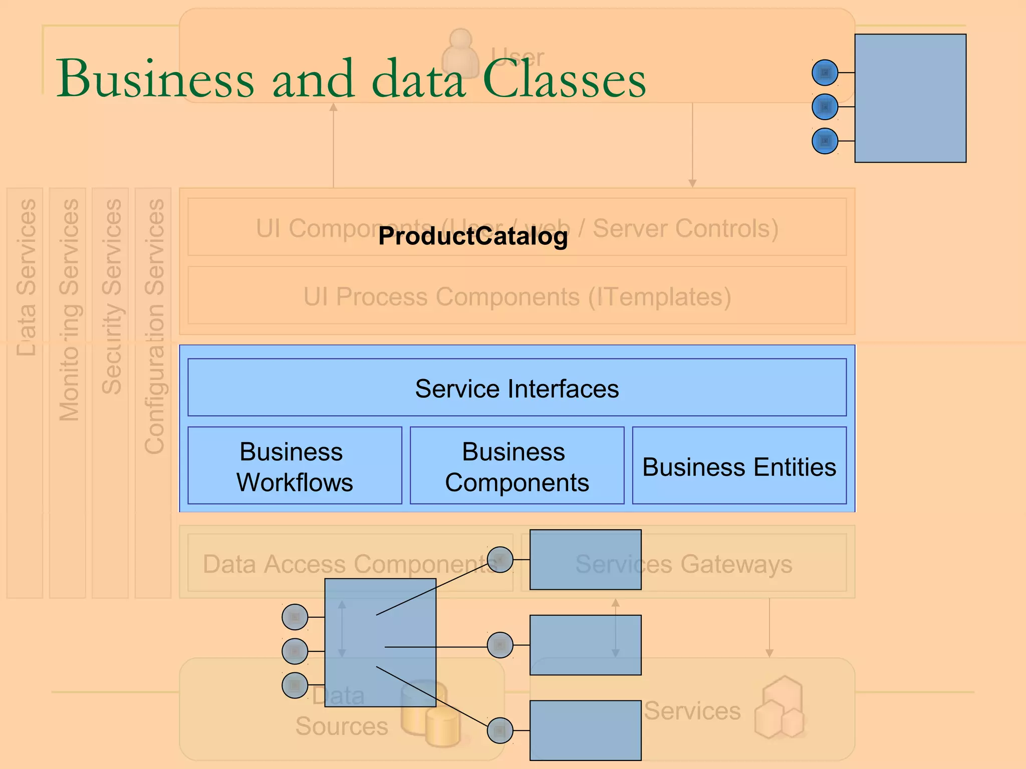 User
                Business and data Classes
Data Services
                Monitoring Services
                                      Security Services
                                                          Configuration Services

                                                                                      UI Components (User / web / Server Controls)
                                                                                               ProductCatalog

                                                                                          UI Process Components (ITemplates)


                                                                                                   Service Interfaces

                                                                                     Business         Business
                                                                                                                        Business Entities
                                                                                     Workflows       Components


                                                                                   Data Access Components        Services Gateways




                                                                                          Data
                                                                                                                        Services
                                                                                         Sources                                   25
 