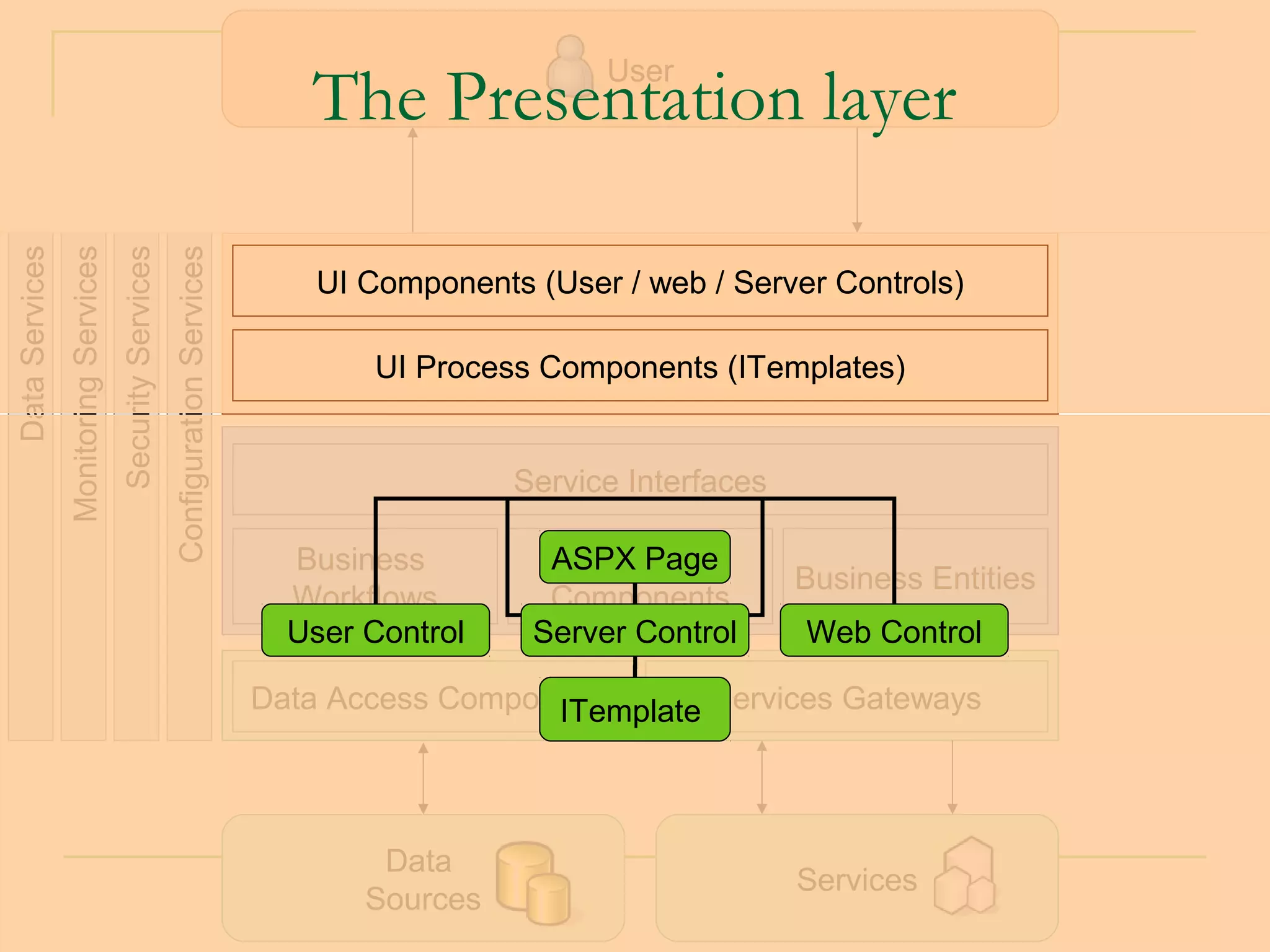 User
                                                                                      The Presentation layer
Data Services
                Monitoring Services
                                      Security Services
                                                          Configuration Services

                                                                                       UI Components (User / web / Server Controls)

                                                                                          UI Process Components (ITemplates)


                                                                                                    Service Interfaces

                                                                                     Business         ASPX Page
                                                                                                       Business
                                                                                                                         Business Entities
                                                                                     Workflows        Components
                                                                                     User Control    Server Control      Web Control

                                                                                   Data Access Components
                                                                                                     ITemplate Services Gateways



                                                                                           Data
                                                                                                                         Services
                                                                                          Sources                                   26
 
