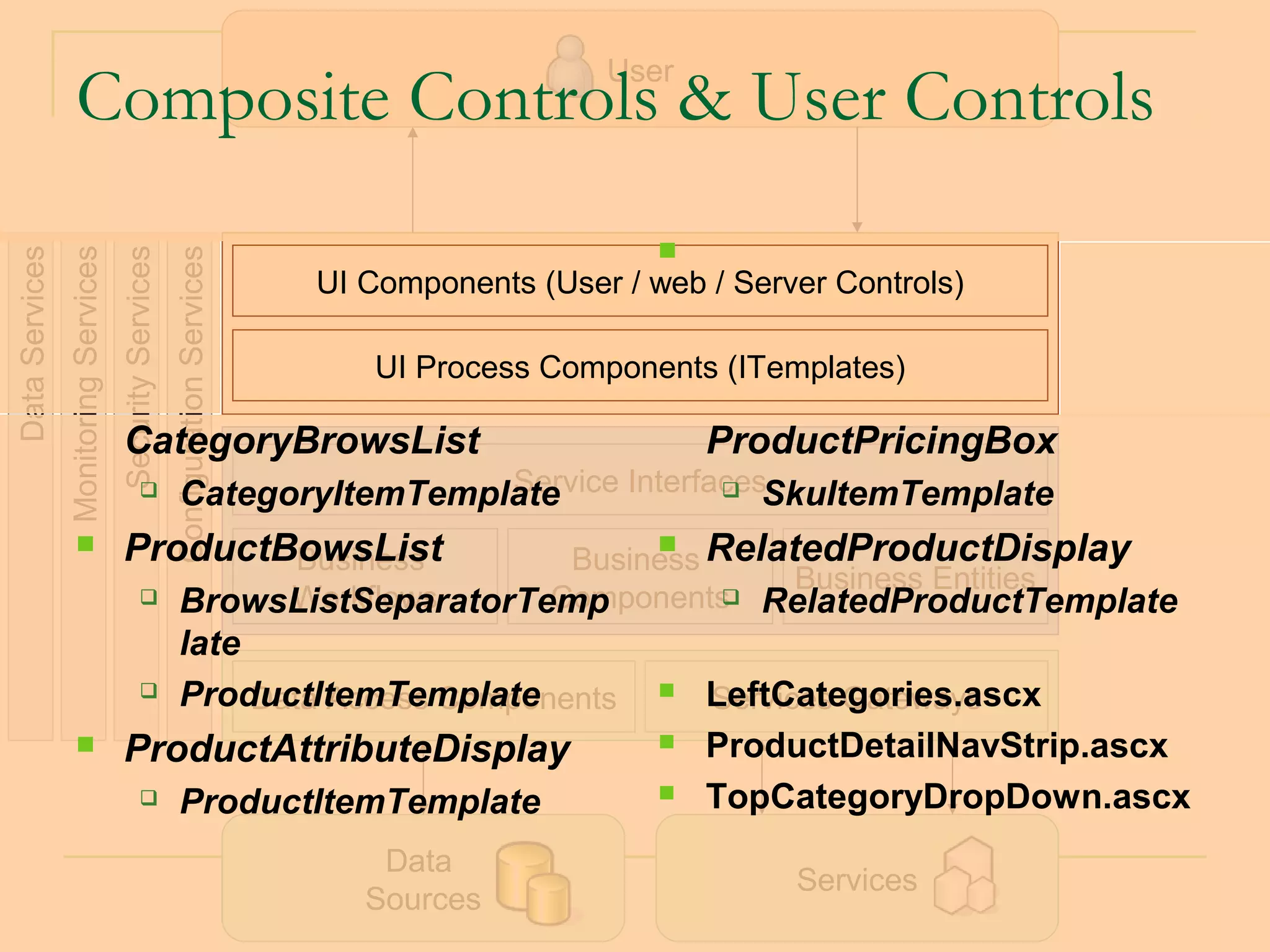 User
                    Composite Controls & User Controls
                                                                                                          
Data Services
                Monitoring Services
                                      Security Services
                                                          Configuration Services

                                                                                   UI Components (User / web / Server Controls)

                                                                                      UI Process Components (ITemplates)

                                       CategoryBrowsList                                                      ProductPricingBox
                                                                             Service InterfacesSkuItemTemplate
                                                             CategoryItemTemplate            

                                      ProductBowsList
                                               Business                           Business RelatedProductDisplay
                                                                                                          
                                                                                                Business Entities
                                                                 Workflows      Components RelatedProductTemplate
                                                             BrowsListSeparatorTemp         

                                                             late
                                                            ProductItemTemplate
                                                                  Data Access Components                     LeftCategories.ascx
                                                                                                              Services Gateways
                                      ProductAttributeDisplay                                               ProductDetailNavStrip.ascx
                                                            ProductItemTemplate                             TopCategoryDropDown.ascx
                                                                                       Data
                                                                                                                   Services
                                                                                      Sources                                 27
 