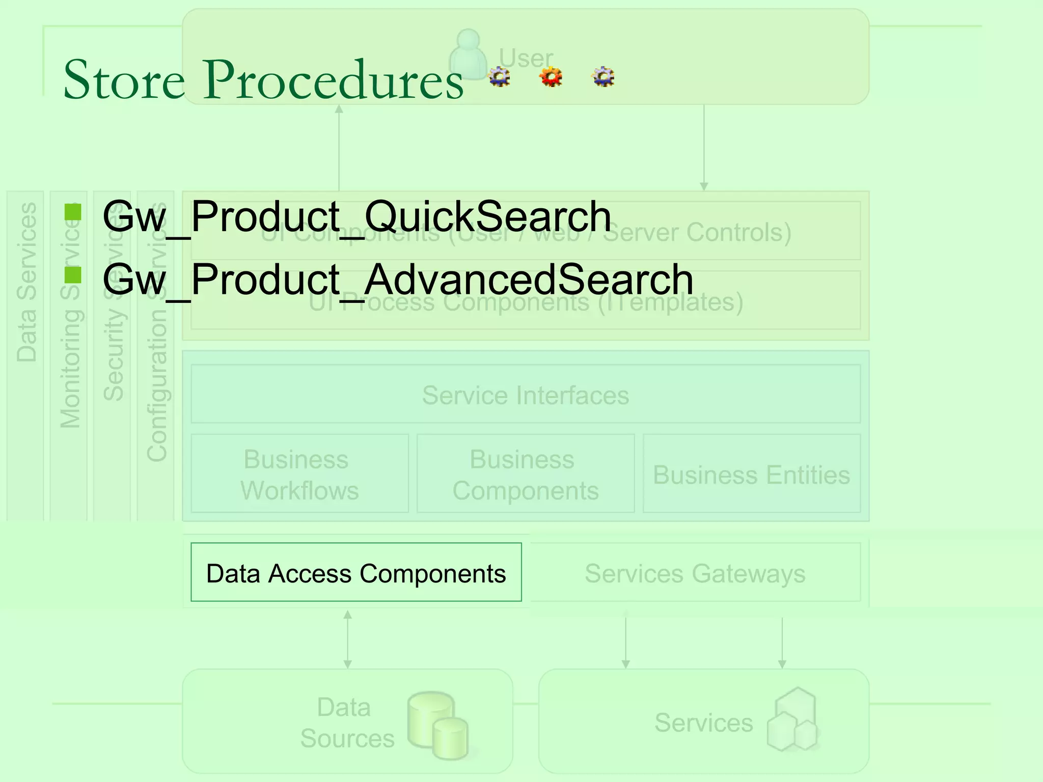 User
                    Store Procedures

                                      Gw_Product_QuickSearch
Data Services
                Monitoring Services
                                      Security Services
                                                          Configuration Services

                                             UI Components (User / web / Server Controls)
                                      Gw_Product_AdvancedSearch
                                                 UI Process Components (ITemplates)


                                                                                                   Service Interfaces

                                                                                     Business         Business
                                                                                                                        Business Entities
                                                                                     Workflows       Components


                                                                                   Data Access Components        Services Gateways




                                                                                          Data
                                                                                                                        Services
                                                                                         Sources                                   29
 