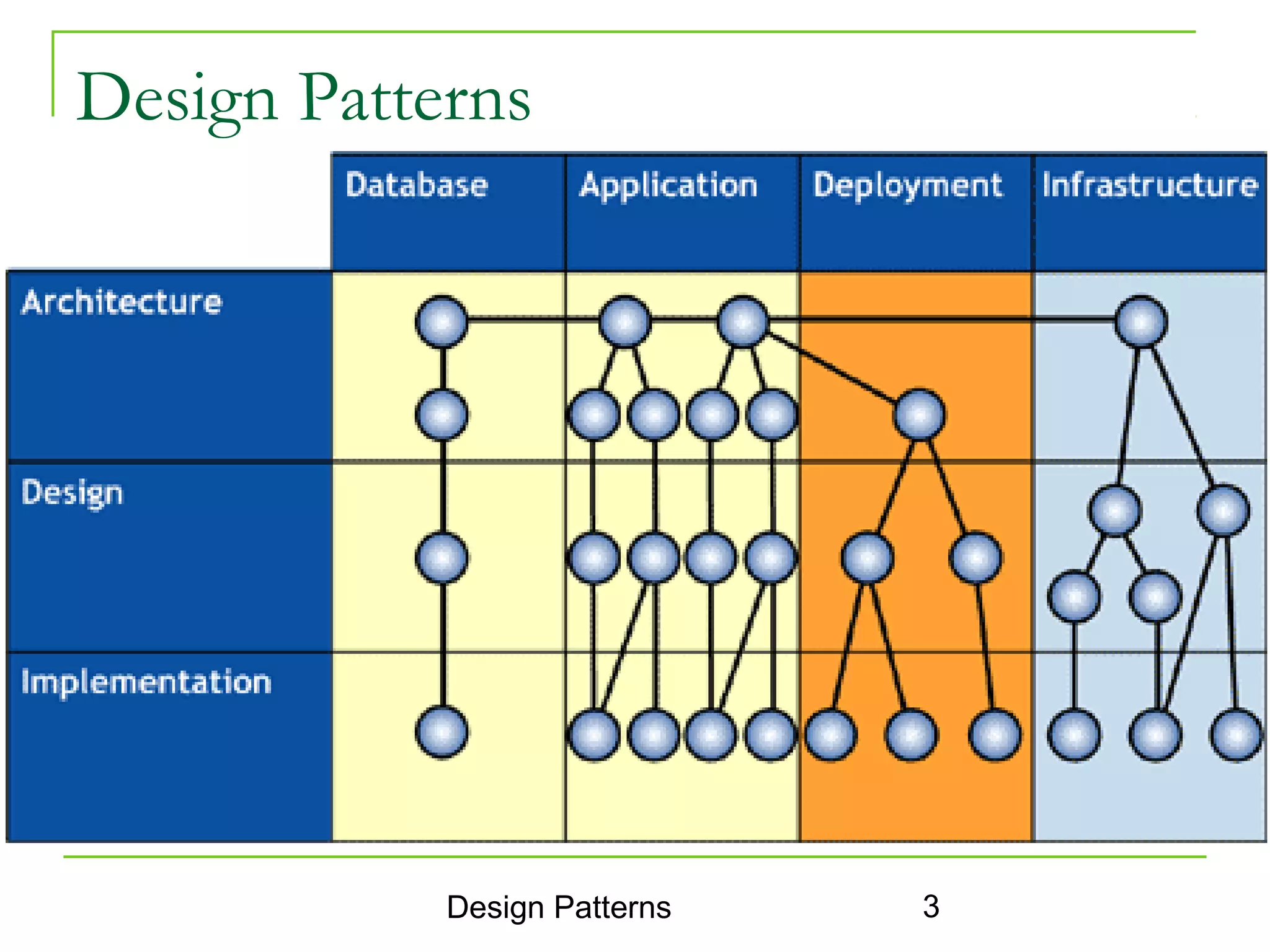 Design Patterns




            Design Patterns   3
 