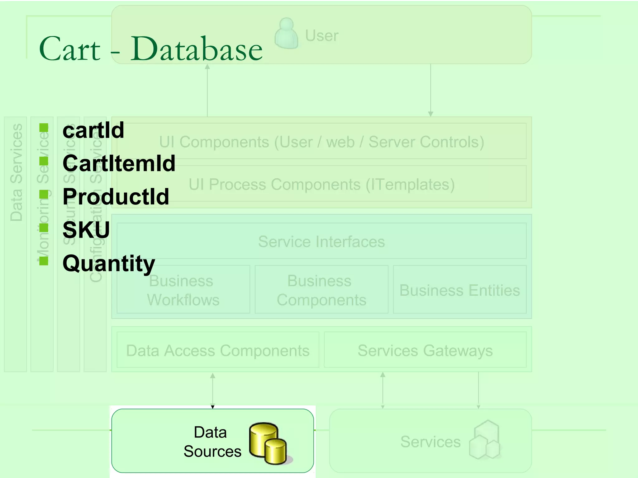 User
                    Cart - Database
                                      cartId UI Components (User / web / Server Controls)
Data Services
                Monitoring Services
                                      Security Services
                                                          Configuration Services



                                      CartItemId
                                                  UI Process Components (ITemplates)
                                      ProductId
                                      SKU                 Service Interfaces
                                      Quantity
                                                                                     Business         Business
                                                                                                                    Business Entities
                                                                                     Workflows       Components


                                                                                   Data Access Components      Services Gateways




                                                                                          Data
                                                                                                                    Services
                                                                                         Sources                               31
 