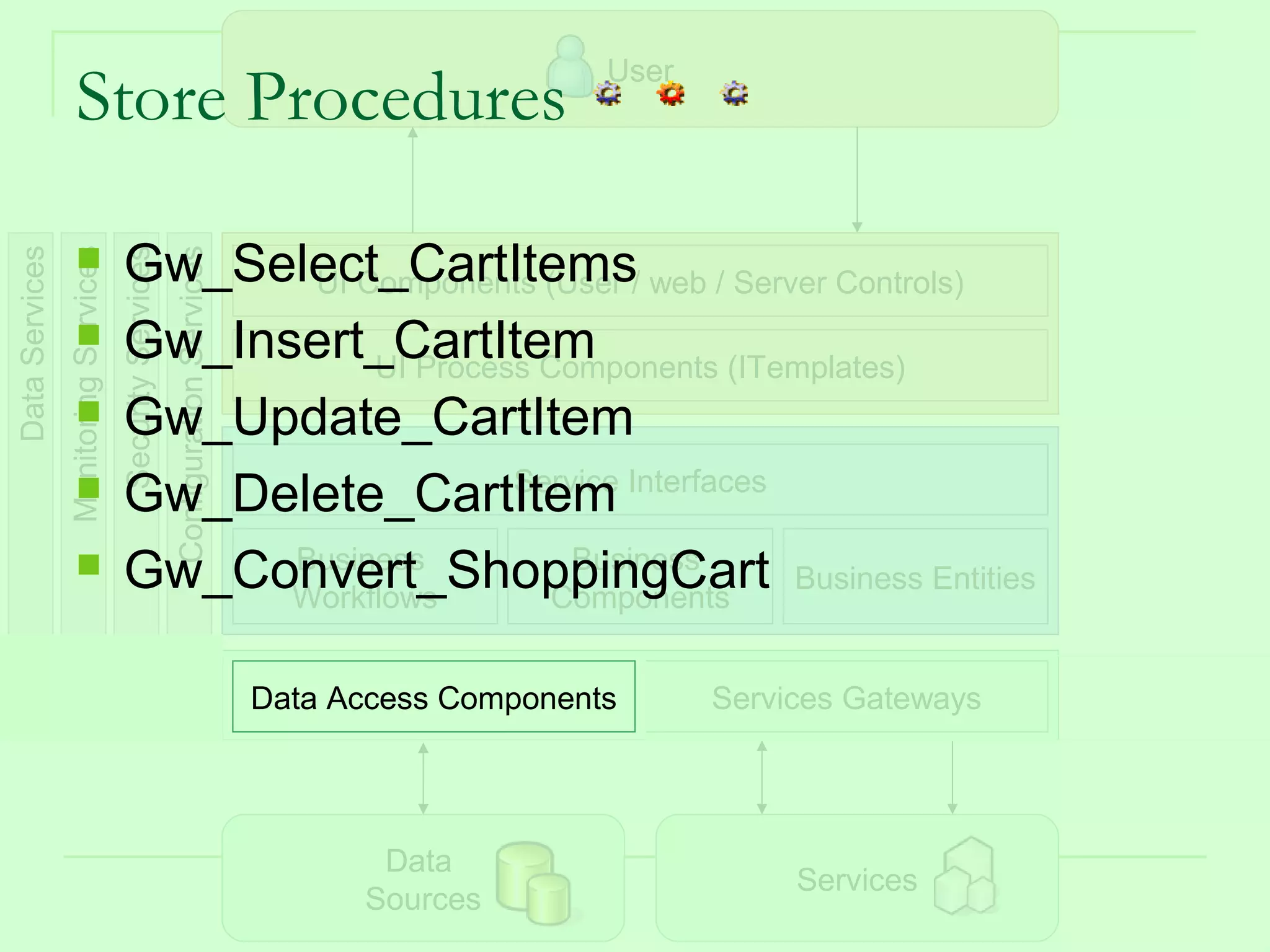 User
                    Store Procedures

                                      Gw_Select_CartItems/ web / Server Controls)
Data Services
                Monitoring Services
                                      Security Services
                                                          Configuration Services

                                              UI Components (User
                                      Gw_Insert_CartItem
                                                  UI Process Components (ITemplates)
                                      Gw_Update_CartItem
                                      Gw_Delete_CartItem Interfaces
                                                           Service

                                      Gw_Convert_ShoppingCart Business Entities
                                             Business
                                             Workflows
                                                               Business
                                                              Components


                                                                                   Data Access Components      Services Gateways




                                                                                          Data
                                                                                                                    Services
                                                                                         Sources                               32
 