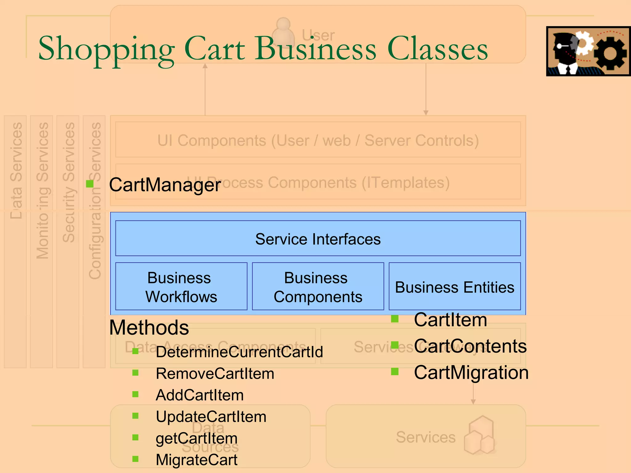 User
                    Shopping Cart Business Classes
Data Services
                Monitoring Services
                                      Security Services
                                                          Configuration Services

                                                                                        UI Components (User / web / Server Controls)

                                                                                         UI Process Components (ITemplates)
                                                                                   CartManager

                                                                                                     Service Interfaces

                                                                                       Business         Business
                                                                                                                          Business Entities
                                                                                       Workflows       Components

                                                                                   Methods
                                                                                                                          CartItem
                                                                                    DataDetermineCurrentCartId
                                                                                        Access Components         ServicesCartContents
                                                                                                                         Gateways

                                                                                       RemoveCartItem                   CartMigration
                                                                                       AddCartItem
                                                                                       UpdateCartItem
                                                                                             Data
                                                                                       getCartItem                       Services
                                                                                           Sources                                   33
                                                                                       MigrateCart
 