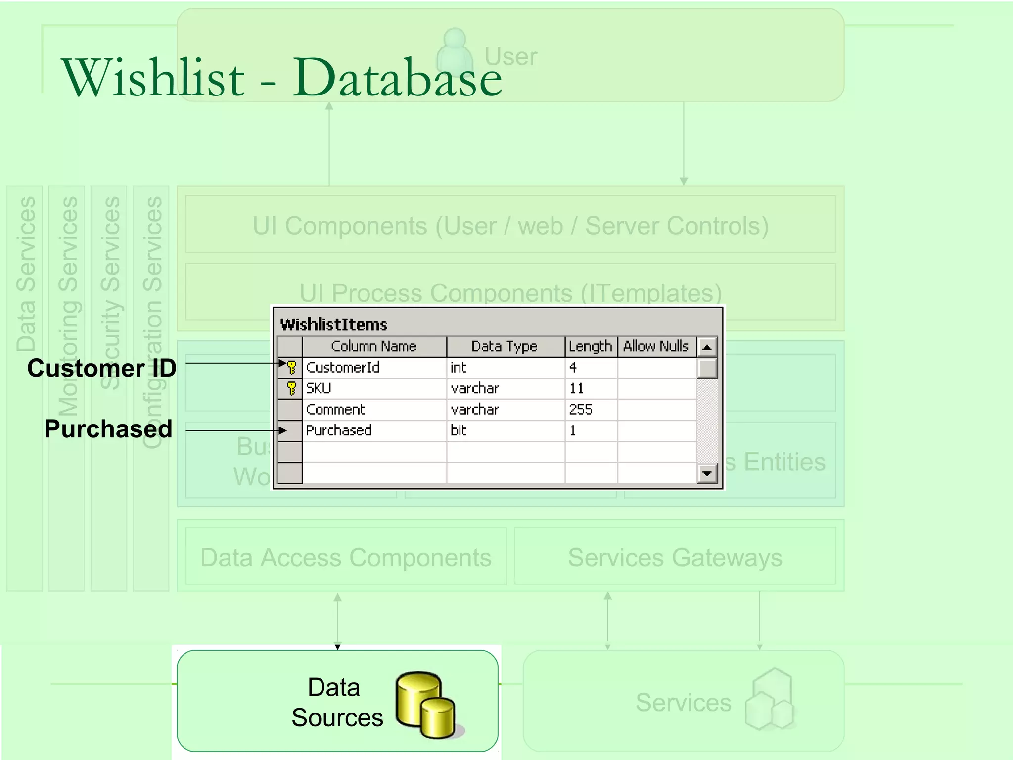User
                    Wishlist - Database
Data Services
                Monitoring Services
                                      Security Services
                                                          Configuration Services

                                                                                      UI Components (User / web / Server Controls)

                                                                                          UI Process Components (ITemplates)

      Customer ID
                                                                                                   Service Interfaces
                Purchased
                                                                                     Business         Business
                                                                                                                        Business Entities
                                                                                     Workflows       Components


                                                                                   Data Access Components        Services Gateways




                                                                                          Data
                                                                                                                        Services
                                                                                         Sources                                   35
 