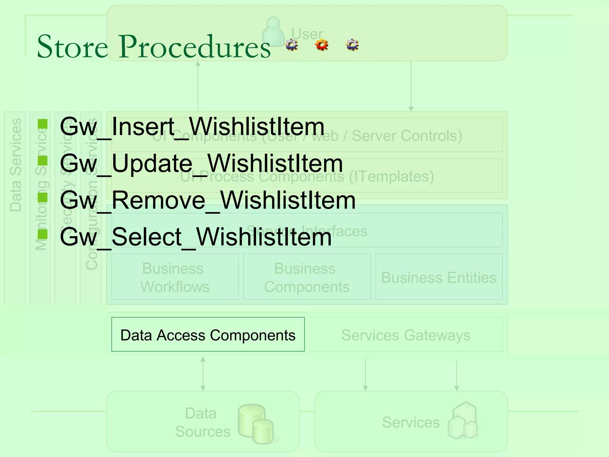 User
                    Store Procedures

                                      Gw_Insert_WishlistItem / Server Controls)
Data Services
                Monitoring Services
                                      Security Services
                                                          Configuration Services

                                             UI Components (User / web
                                      Gw_Update_WishlistItem (ITemplates)
                                                 UI Process Components
                                      Gw_Remove_WishlistItem
                                                          Service Interfaces
                                      Gw_Select_WishlistItem
                                                                                     Business         Business
                                                                                                                    Business Entities
                                                                                     Workflows       Components


                                                                                   Data Access Components      Services Gateways




                                                                                          Data
                                                                                                                    Services
                                                                                         Sources                               36
 