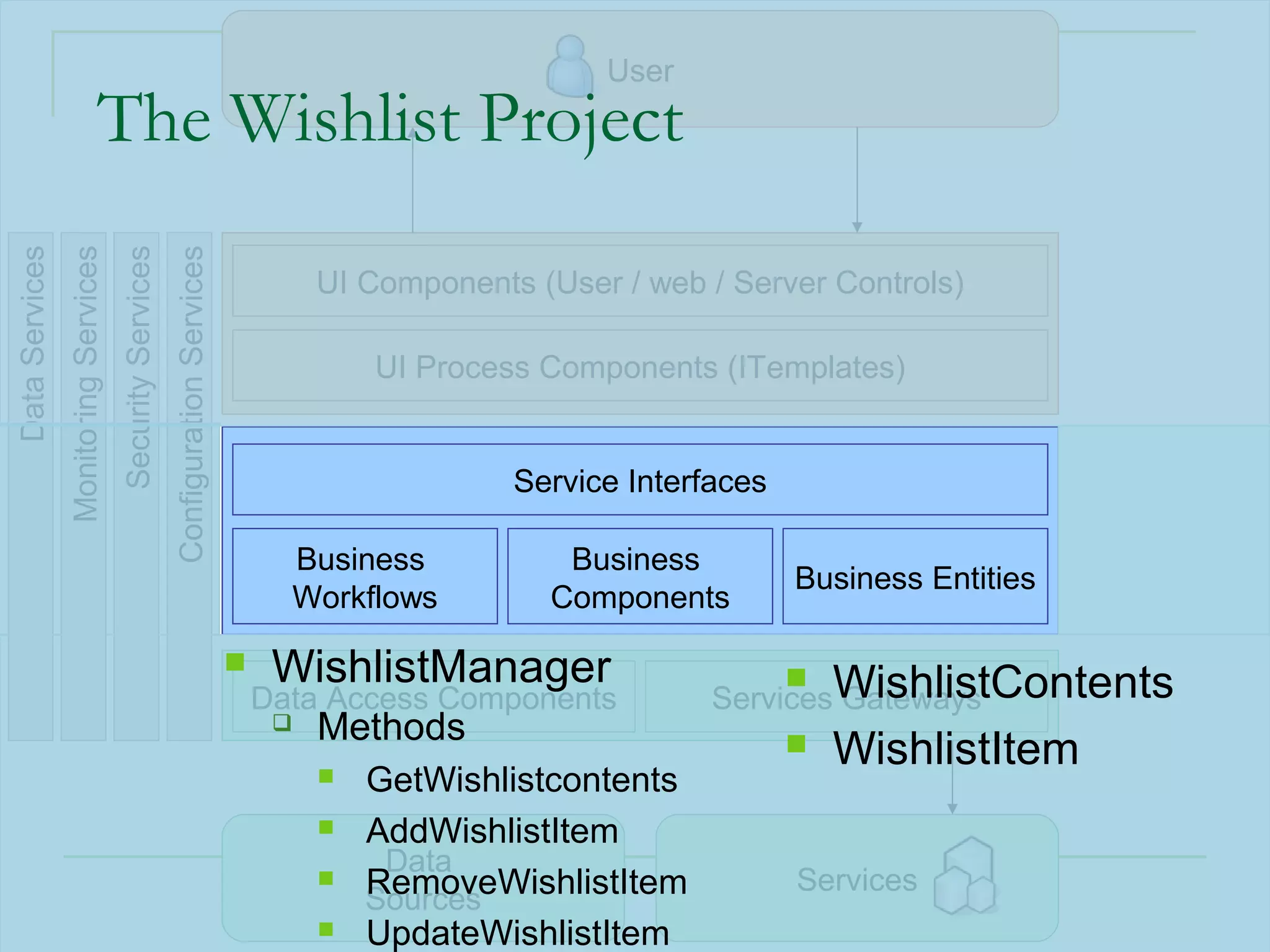 User
                               The Wishlist Project
Data Services
                Monitoring Services
                                      Security Services
                                                          Configuration Services

                                                                                            UI Components (User / web / Server Controls)

                                                                                                UI Process Components (ITemplates)


                                                                                                         Service Interfaces

                                                                                         Business           Business
                                                                                                                              Business Entities
                                                                                         Workflows         Components

                                                                                       WishlistManager
                                                                                                                       ServicesWishlistContents
                                                                                                                              
                                                                                       Data Access Components                  Gateways
                                                                                           Methods                              WishlistItem
                                                                                               GetWishlistcontents
                                                                                               AddWishlistItem
                                                                                                 Data
                                                                                               RemoveWishlistItem
                                                                                                Sources
                                                                                                                              Services
                                                                                                                                         37
                                                                                               UpdateWishlistItem
 