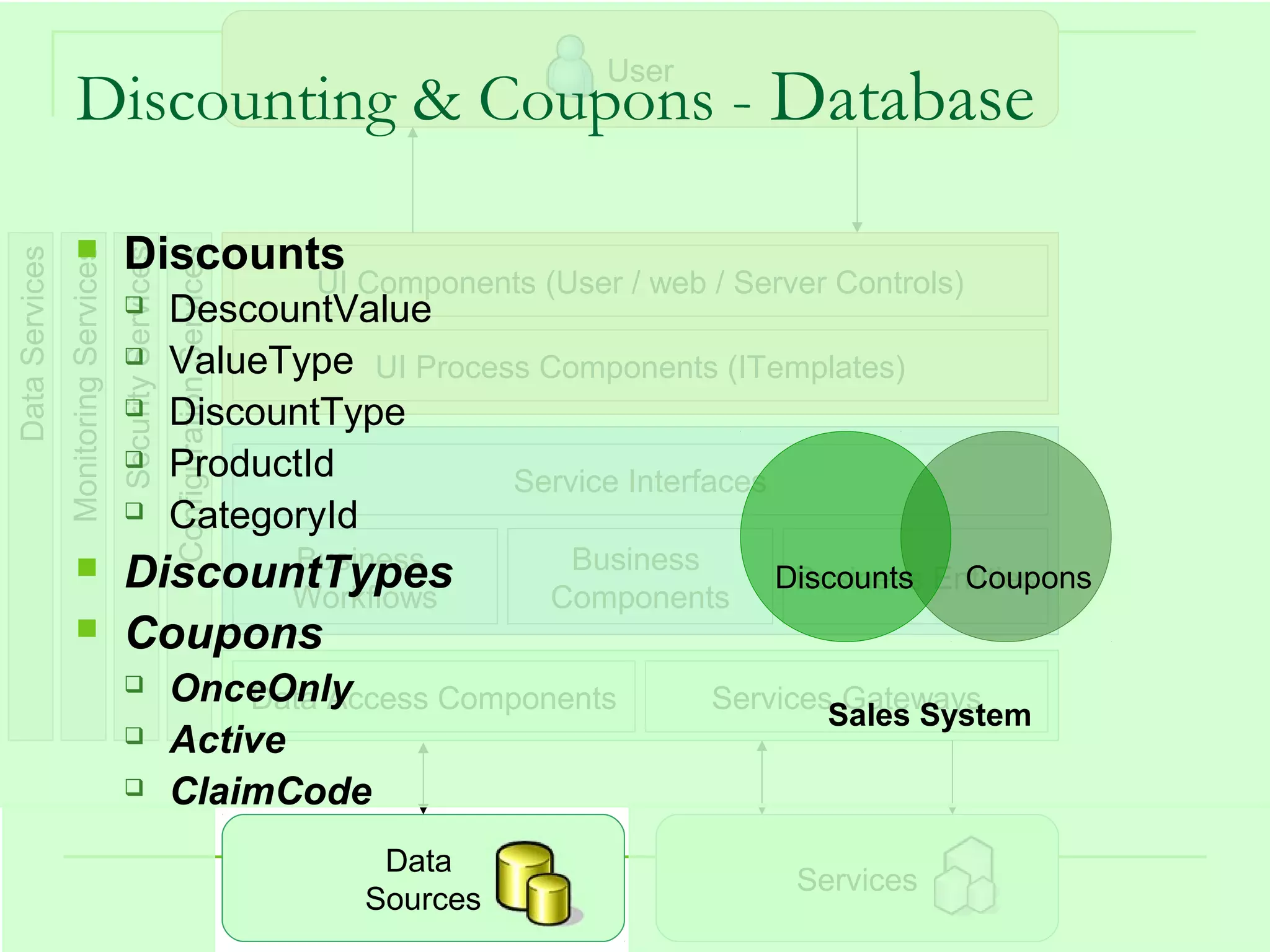 User
                    Discounting & Coupons - Database

                                      Discounts
Data Services
                Monitoring Services
                                      Security Services
                                                          Configuration Services

                                                                                   UI Components (User / web / Server Controls)
                                                         DescountValue
                                                         ValueType UI Process Components (ITemplates)
                                                         DiscountType
                                                         ProductId          Service Interfaces
                                                         CategoryId
                                              Business                                             Business
                                      DiscountTypes
                                              Workflows                                           Components
                                                                                                                  Discounts Entities
                                                                                                                   Business Coupons
                                      Coupons
                                                         OnceOnly
                                                              Data Access Components                         Services Gateways
                                                                                                                     Sales System
                                                         Active
                                                         ClaimCode
                                                                                       Data
                                                                                                                   Services
                                                                                      Sources                                 39
 