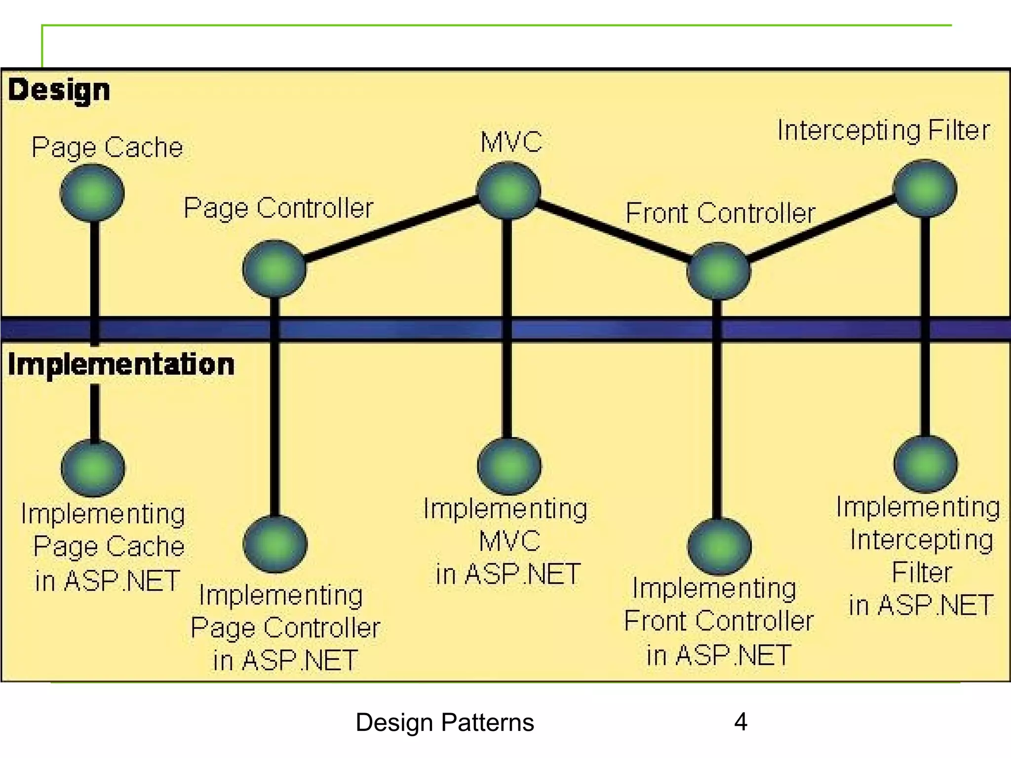 Design Patterns   4
 