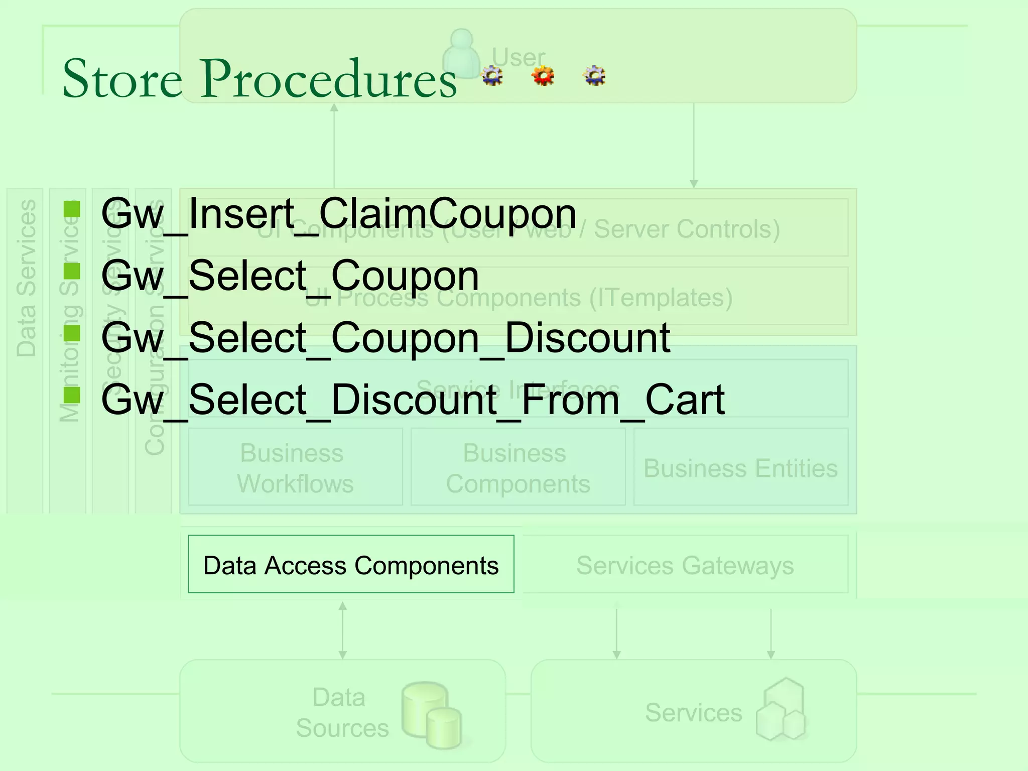 User
                    Store Procedures

                                      Gw_Insert_ClaimCoupon / Server Controls)
Data Services
                Monitoring Services
                                      Security Services
                                                          Configuration Services

                                             UI Components (User / web
                                      Gw_Select_Coupon
                                                 UI Process Components (ITemplates)
                                      Gw_Select_Coupon_Discount
                                                          Service Interfaces
                                      Gw_Select_Discount_From_Cart
                                                                                     Business         Business
                                                                                                                    Business Entities
                                                                                     Workflows       Components


                                                                                   Data Access Components      Services Gateways




                                                                                          Data
                                                                                                                    Services
                                                                                         Sources                               40
 