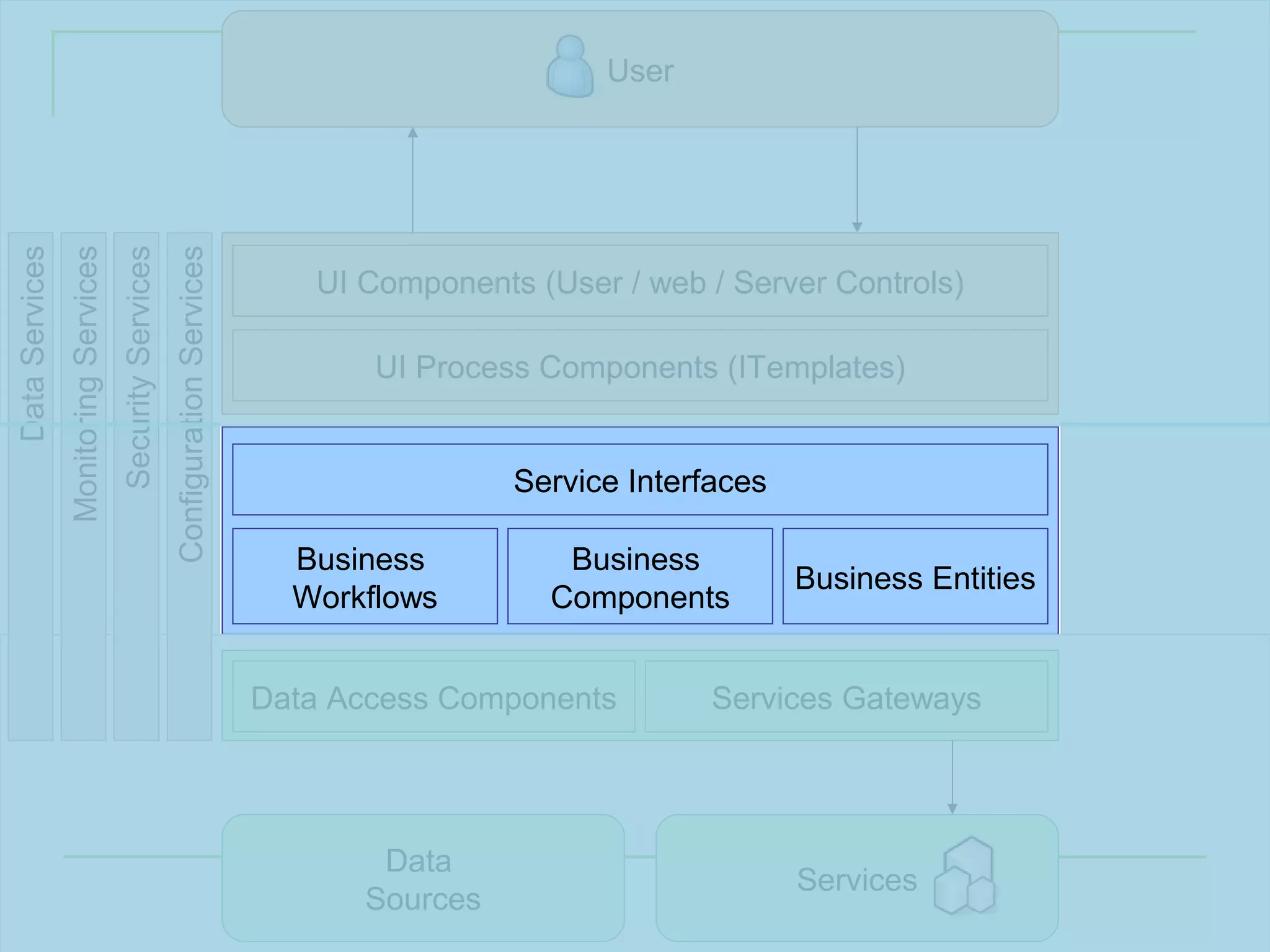 User
Data Services
                Monitoring Services
                                      Security Services
                                                          Configuration Services

                                                                                      UI Components (User / web / Server Controls)

                                                                                          UI Process Components (ITemplates)


                                                                                                   Service Interfaces

                                                                                     Business         Business
                                                                                                                        Business Entities
                                                                                     Workflows       Components


                                                                                   Data Access Components        Services Gateways




                                                                                          Data
                                                                                                                        Services
                                                                                         Sources                                   42
 