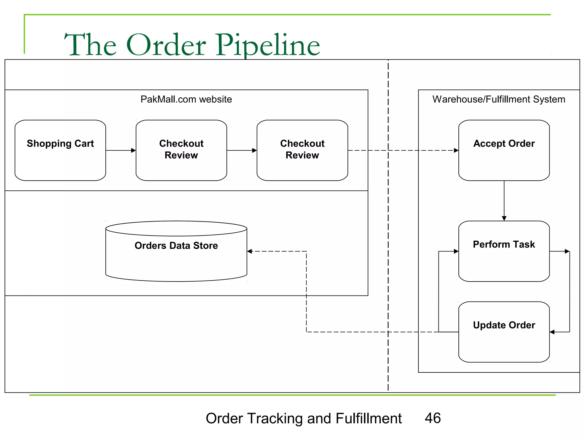 The Order Pipeline
                 PakMall.com website                             Warehouse/Fulfillment System



Shopping Cart        Checkout              Checkout                      Accept Order
                      Review                Review




                Orders Data Store                                        Perform Task




                                                                         Update Order




                                Order Tracking and Fulfillment   46
 