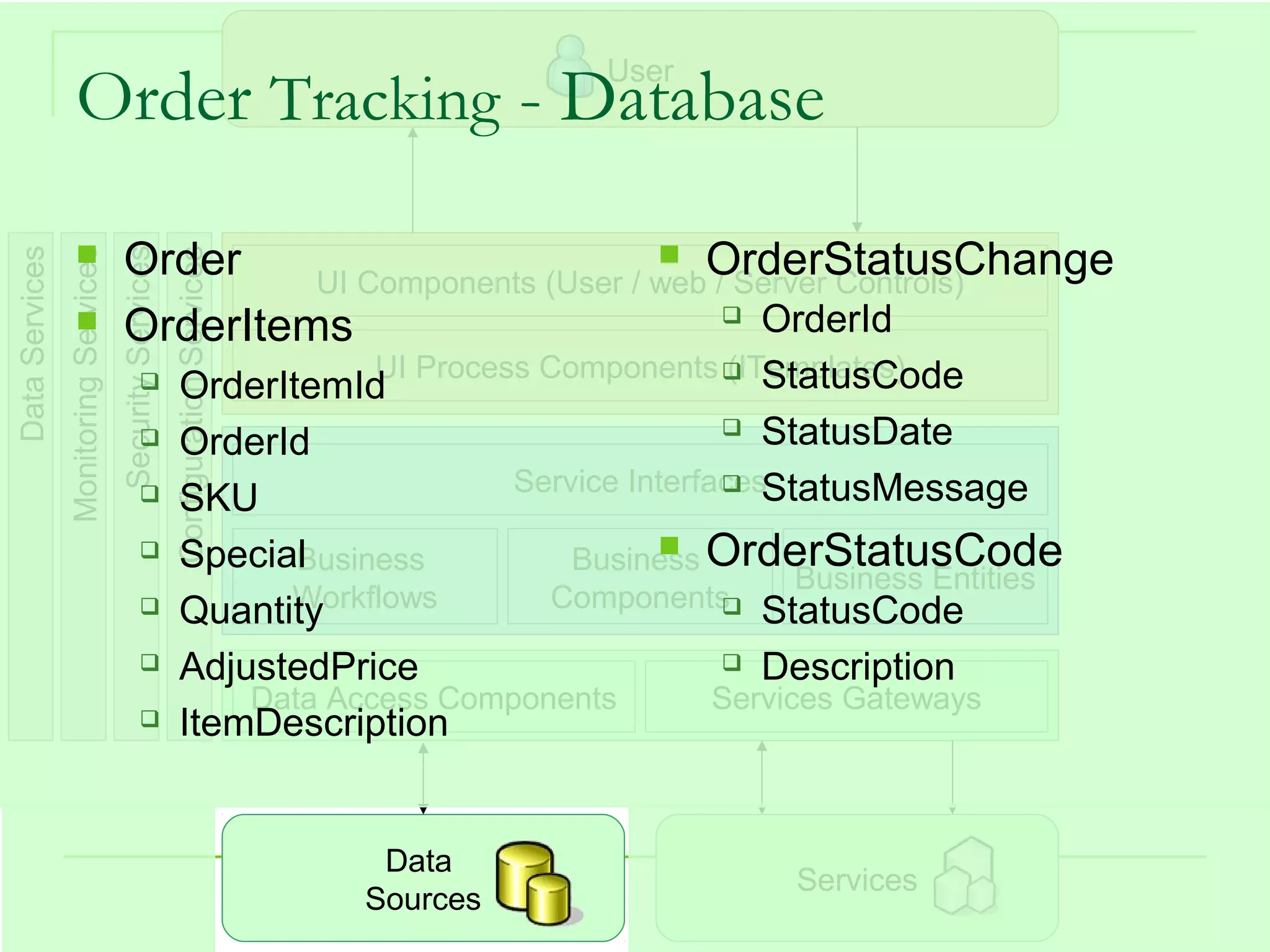 User
                    Order Tracking - Database
                                      Order                           OrderStatusChange
Data Services
                Monitoring Services
                                      Security Services
                                                          Configuration Services

                                                UI Components (User / web / Server Controls)
                                                                            OrderId
                                      OrderItems
                                                                         UI Process Components  StatusCode
                                                                                                  (ITemplates)
                                                            OrderItemId
                                                                                                  StatusDate
                                                            OrderId
                                                                                  Service InterfacesStatusMessage
                                                                                                 
                                                            SKU
                                                            SpecialBusiness          Business OrderStatusCode
                                                                                            
                                                                                                       Business Entities
                                                                  Workflows
                                                             Quantity                Components StatusCode
                                                                                                 

                                                            AdjustedPrice                        Description
                                                                 Data Access Components          Services Gateways
                                                            ItemDescription


                                                                                    Data
                                                                                                      Services
                                                                                   Sources                       47
 