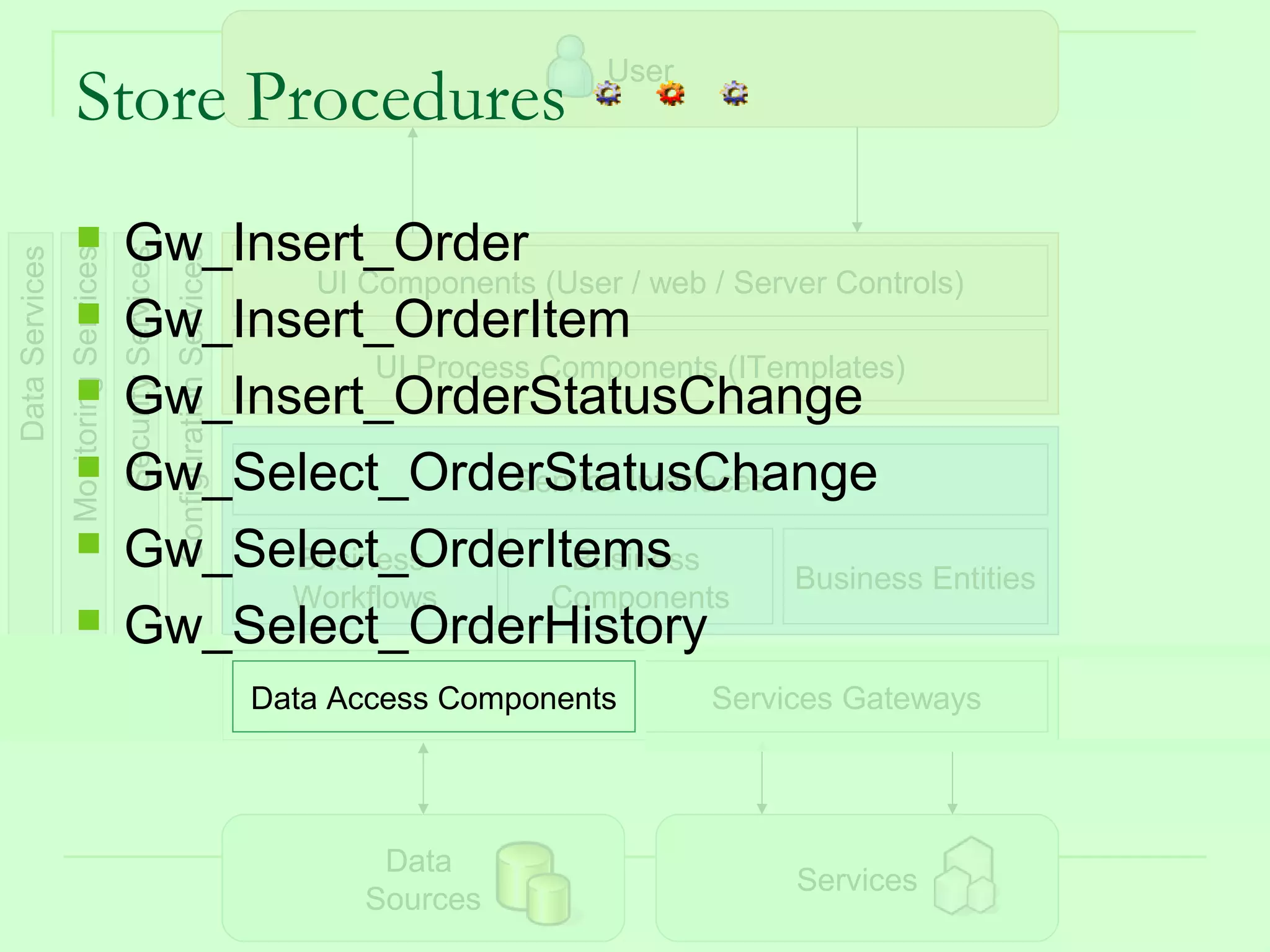 User
                    Store Procedures
                                      Gw_Insert_Order
Data Services
                Monitoring Services
                                      Security Services
                                                          Configuration Services

                                              UI Components (User / web / Server Controls)
                                      Gw_Insert_OrderItem
                                                  UI Process Components (ITemplates)
                                      Gw_Insert_OrderStatusChange
                                      Gw_Select_OrderStatusChange
                                                           Service Interfaces

                                      Gw_Select_OrderItems
                                             Business          Business
                                                                              Business Entities
                                             Workflows        Components
                                      Gw_Select_OrderHistory
                                                                                   Data Access Components      Services Gateways




                                                                                          Data
                                                                                                                    Services
                                                                                         Sources                               48
 