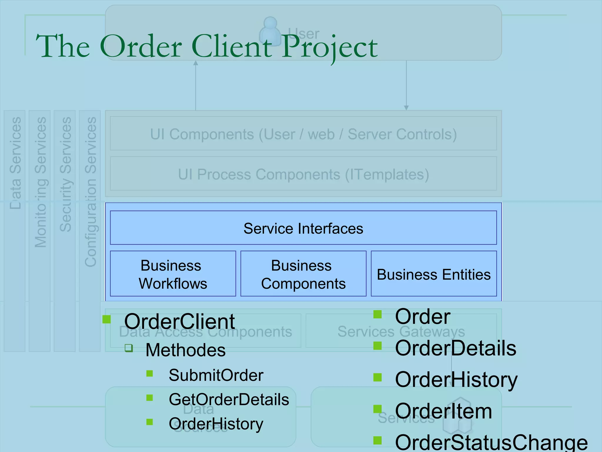 User
                    The Order Client Project
Data Services
                Monitoring Services
                                      Security Services
                                                          Configuration Services

                                                                                            UI Components (User / web / Server Controls)

                                                                                                UI Process Components (ITemplates)


                                                                                                         Service Interfaces

                                                                                           Business         Business
                                                                                                                              Business Entities
                                                                                           Workflows       Components

                                                                                      OrderClient                            Order
                                                                                       Data Access Components          Services Gateways
                                                                                          Methodes                          OrderDetails
                                                                                              SubmitOrder                   OrderHistory
                                                                                              GetOrderDetails
                                                                                                Data                         OrderItem
                                                                                              OrderHistory                  Services
                                                                                               Sources                                49
                                                                                                                             OrderStatusChange
 