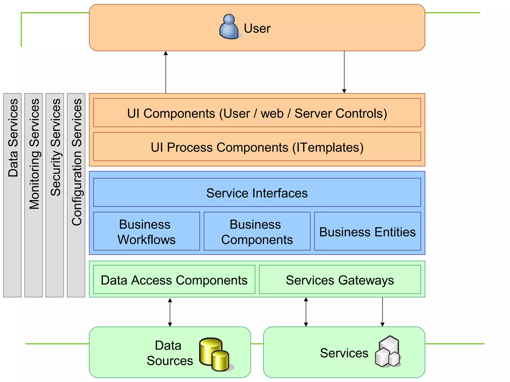 User
Data Services
                Monitoring Services
                                      Security Services
                                                          Configuration Services

                                                                                      UI Components (User / web / Server Controls)

                                                                                          UI Process Components (ITemplates)


                                                                                                   Service Interfaces

                                                                                     Business         Business
                                                                                                                        Business Entities
                                                                                     Workflows       Components


                                                                                   Data Access Components        Services Gateways




                                                                                          Data
                                                                                                                        Services
                                                                                         Sources                                   5
 